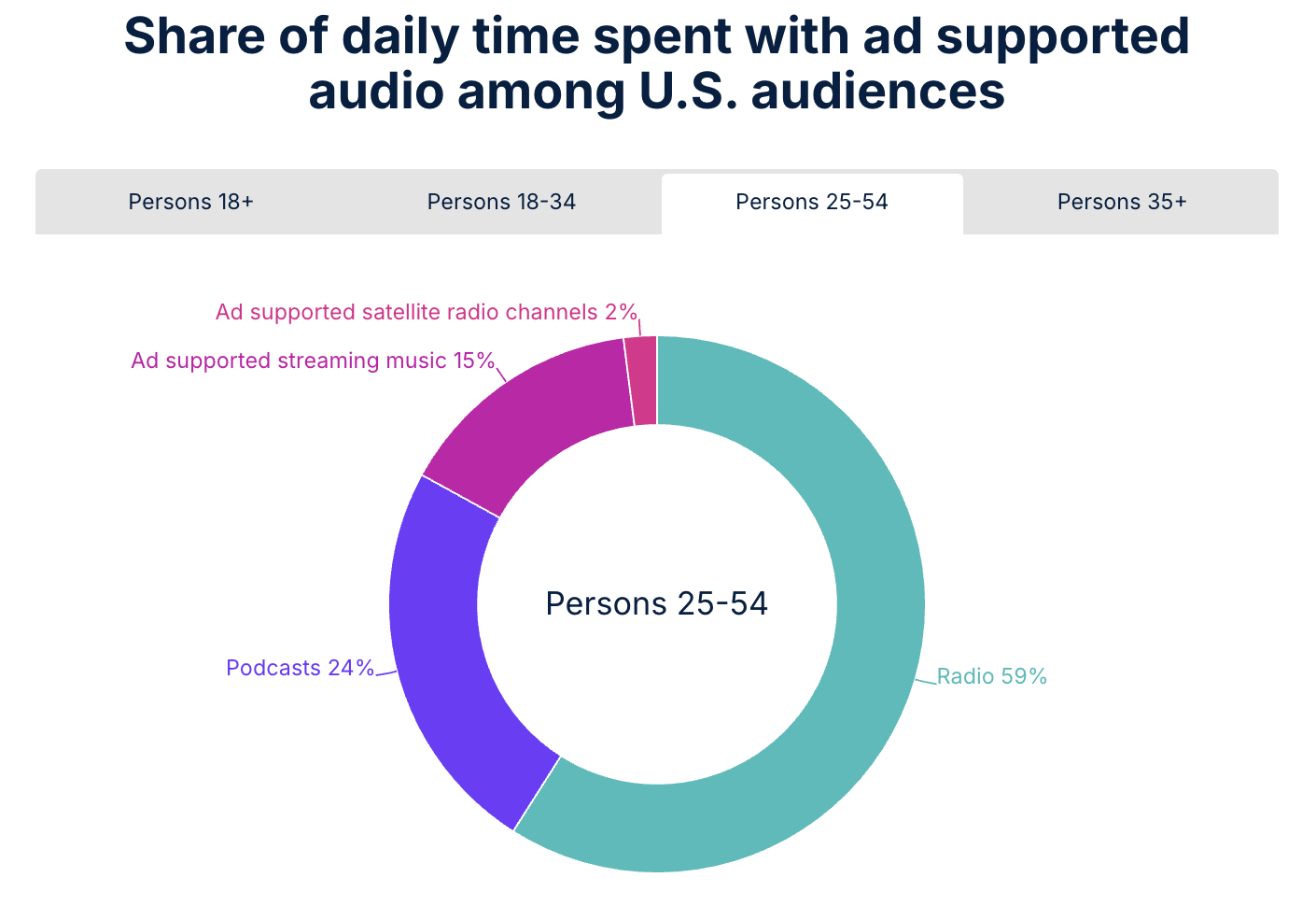 Chez les 25–54 ans, la radio représente 59% du temps d’écoute audio soutenu par la publicité, loin devant les podcasts (24%) et la musique en streaming (15%). La radio satellite ne pèse que 2% du total. Source : Edison Research, Share of Ear Q3 2025.