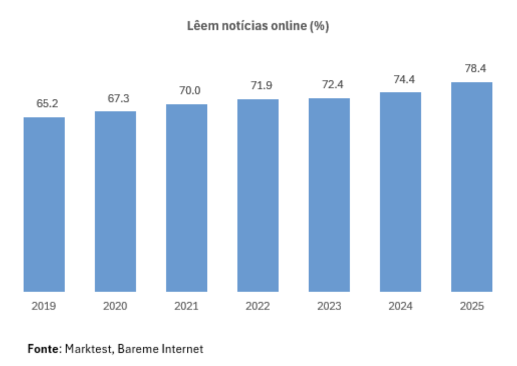 Entre 2019 et 2025, la part des Portugais lisant des actualités en ligne est passée de 65.2% à 78.4%. Cette hausse de 20.2% en six ans confirme la progression continue de la consommation d’information numérique. Source : Marktest, Bareme Internet 2025
