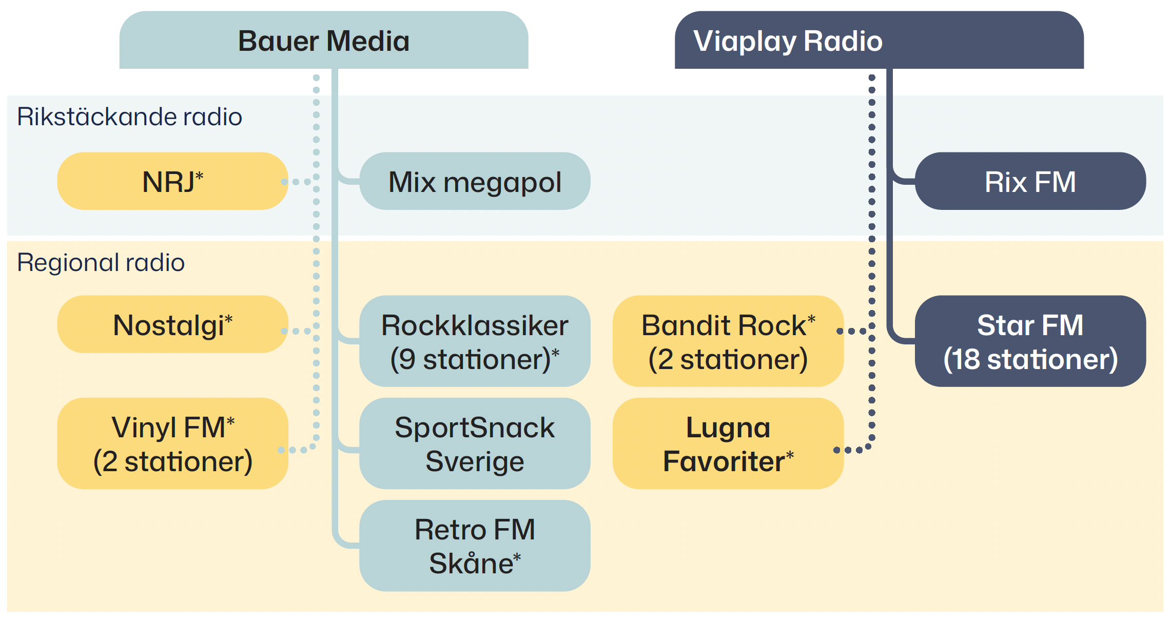 Ce schéma cartographie les liens de propriété et de coopération entre les principaux acteurs de la radio commerciale suédoise : Bauer Media et Viaplay Radio. On y distingue les réseaux nationaux (Mix Megapol, Rix FM, Star FM, NRJ, etc.) et les stations locales affiliées (Bandit Rock, Retro FM Skåne, Lugna Favoriter…) Source : Mediemyndigheten