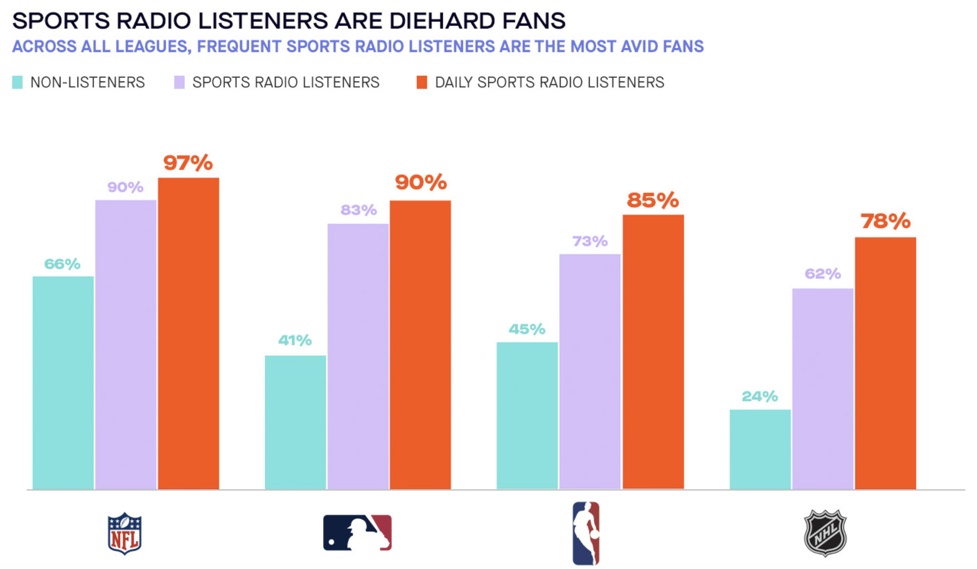 Les auditeurs quotidiens de radio sportive se déclarent massivement fans des grandes ligues américaines : 97% pour la NFL, 90 % pour la MLB, 85% pour la NBA et 78% pour la NHL. Ces proportions dépassent nettement celles des non-auditeurs, confirmant la forte corrélation entre écoute radio et intensité du fandom sportif.