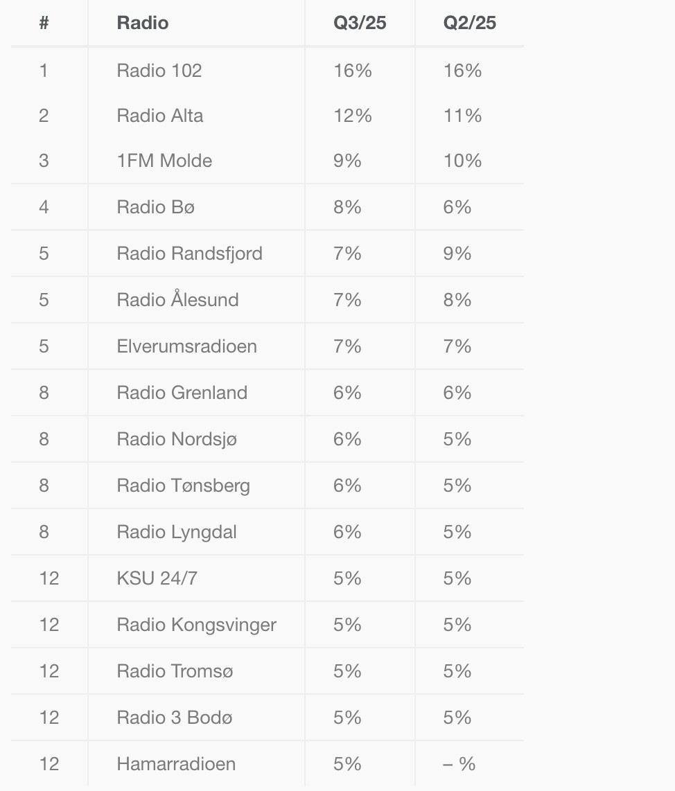 Radio 102 conserve la première place du classement Lokalradio Topp 15 avec 16% d’écoute quotidienne, devant Radio Alta (12%) et 1FM Molde (9%). Les données sont issues de l’enquête Kantar pour le Norsk Lokalradioforbund, fondée sur la moyenne glissante des quatre derniers trimestres.