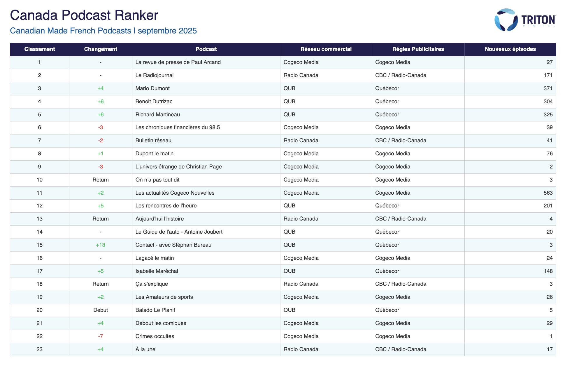 CBC/Radio-Canada domine encore le Canada Podcast Ranker de Triton Digital