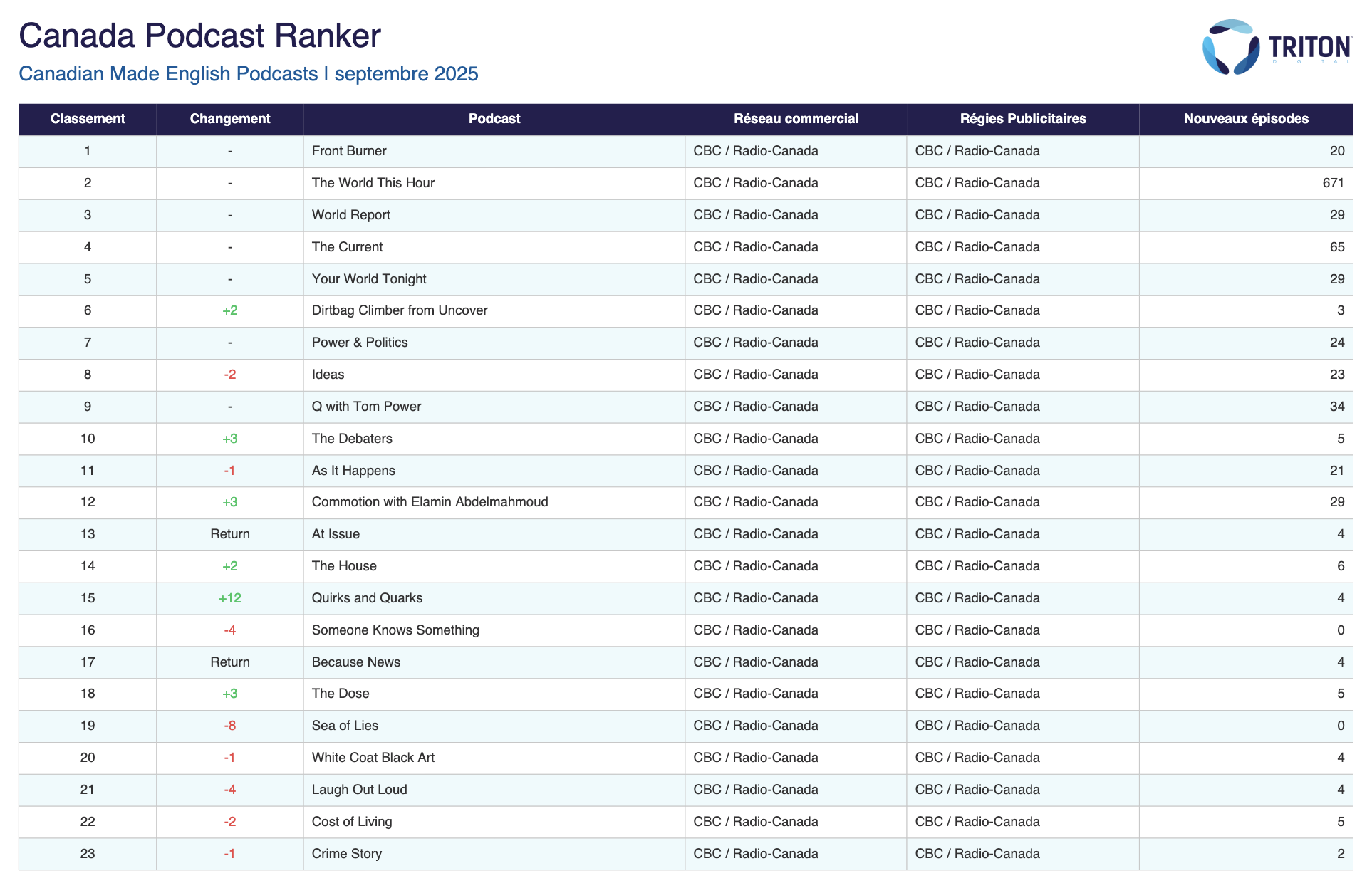 CBC/Radio-Canada domine encore le Canada Podcast Ranker de Triton Digital