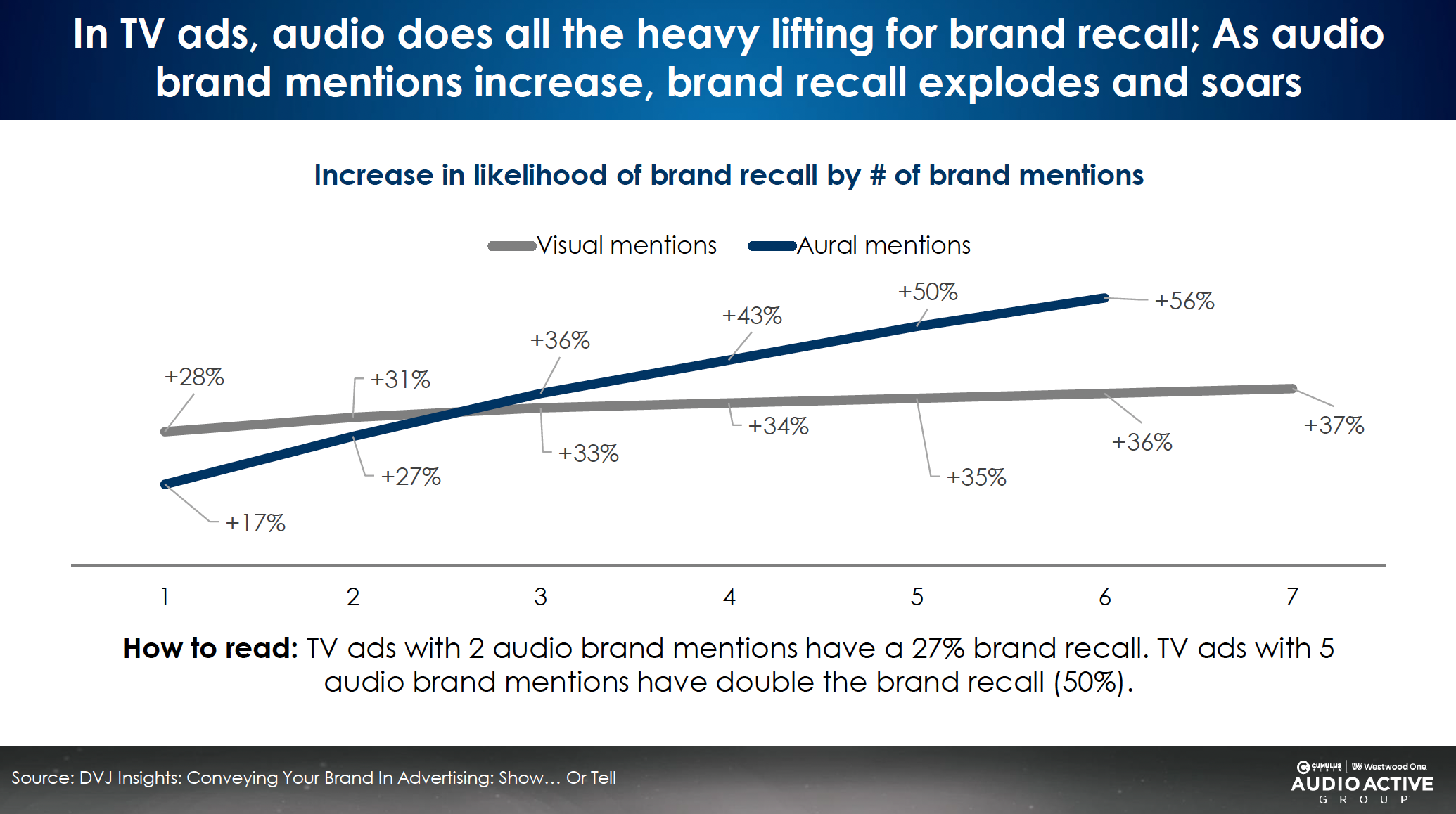 Les publicités TV dont la marque est citée à l’audio plusieurs fois obtiennent un bien meilleur souvenir publicitaire. Avec cinq mentions sonores, la mémorisation de la marque double, passant de 27% à 50% (source : DVJ Insights).