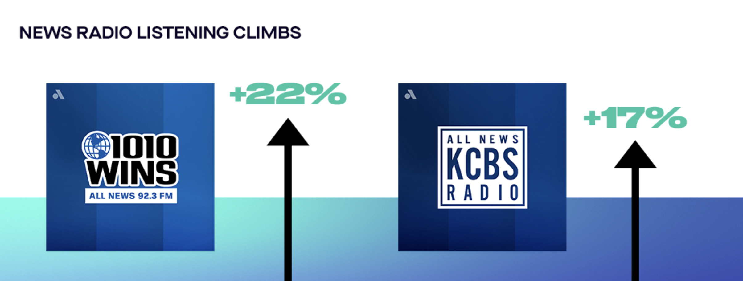 Les stations d’information du réseau Audacy poursuivent leur croissance : +22% pour 1010 WINS à New York et +17% pour KCBS Radio à San Francisco sur un an.
