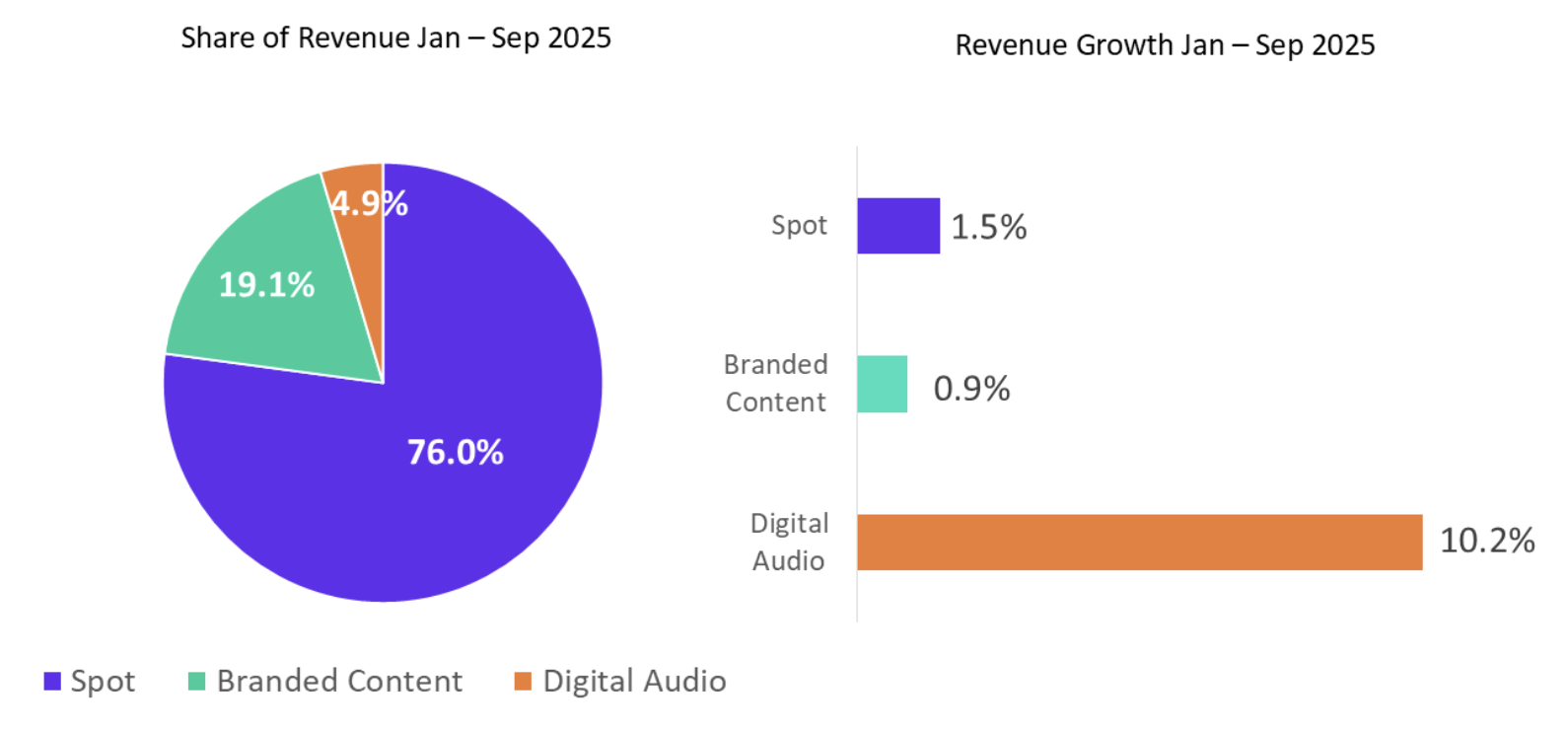La répartition et évolution des revenus publicitaires radio en Irlande entre janvier et septembre 2025 : l’audio digital progresse de 10.2%, contre +1.5% pour le spot et +0.9% pour le contenu de marque. Source : Radiocentre Ireland.