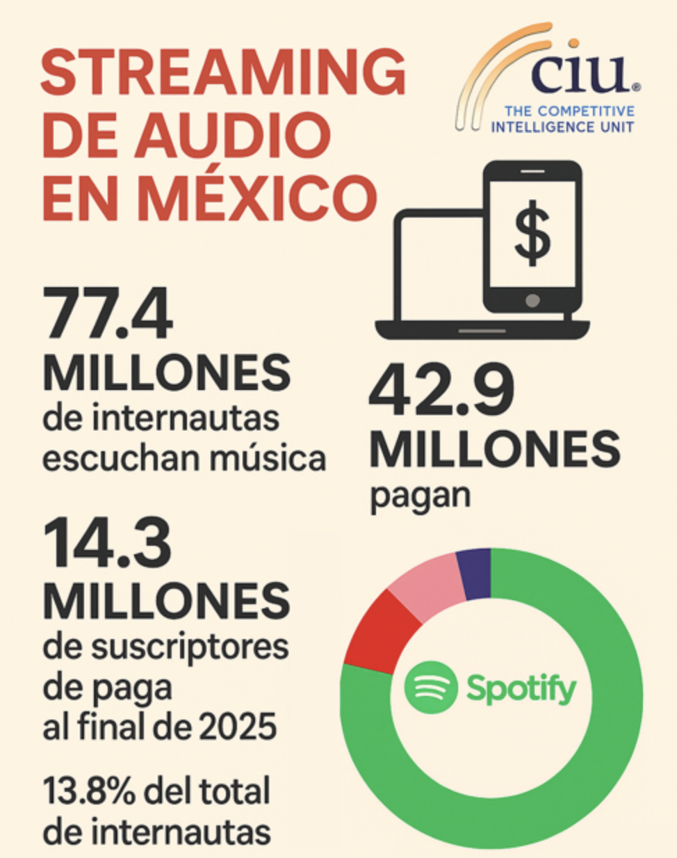 Le Mexique, premier marché hispanophone du monde, compte 77.4 millions d’auditeurs audio numériques en 2025, dont 42.9 millions payants. Selon The Competitive Intelligence Unit, 14.3 millions d’abonnements premium actifs représentent désormais 13.8% des internautes.