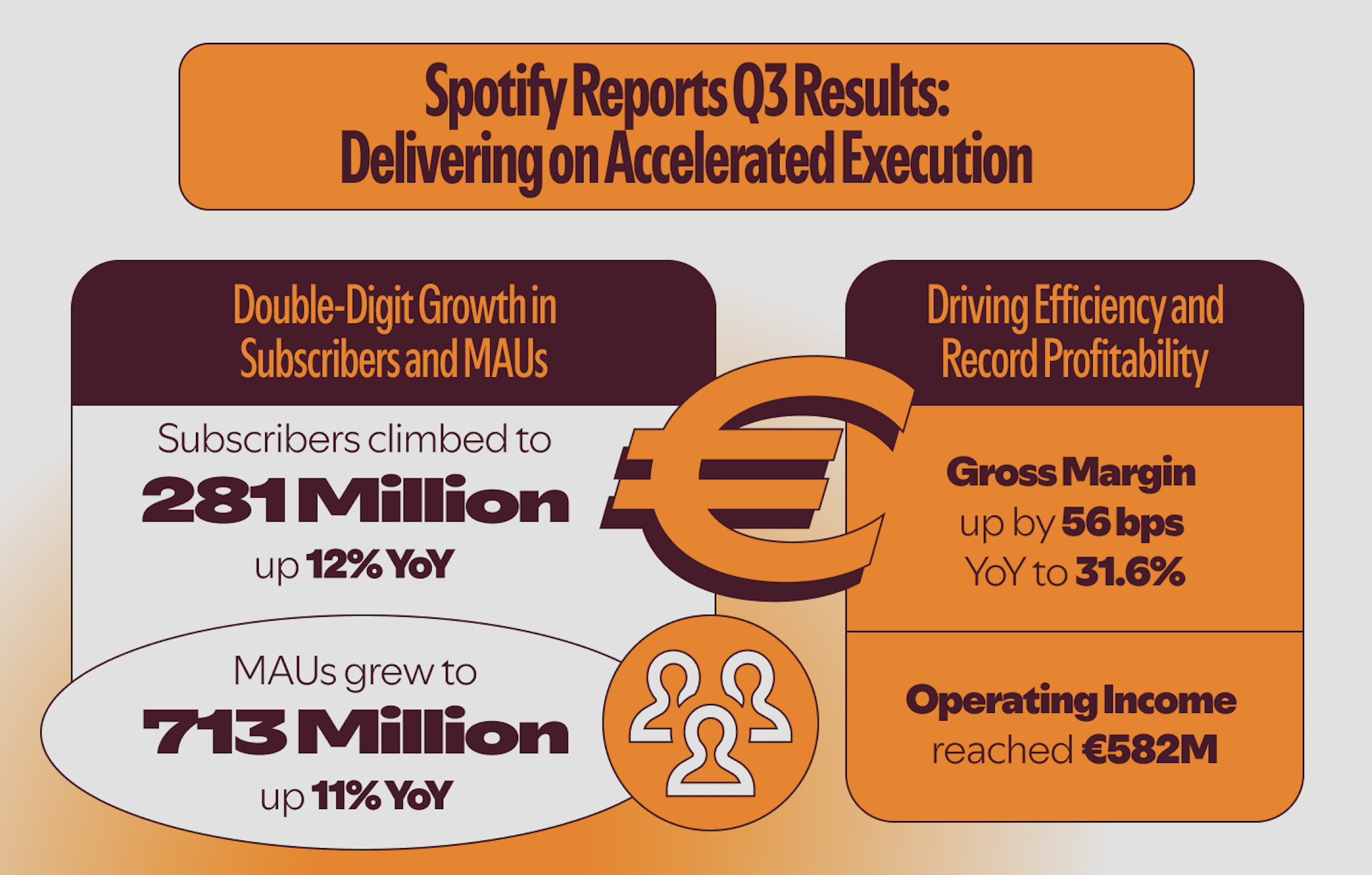 Spotify dépasse les 700 millions d’utilisateurs et accélère dans l’audio