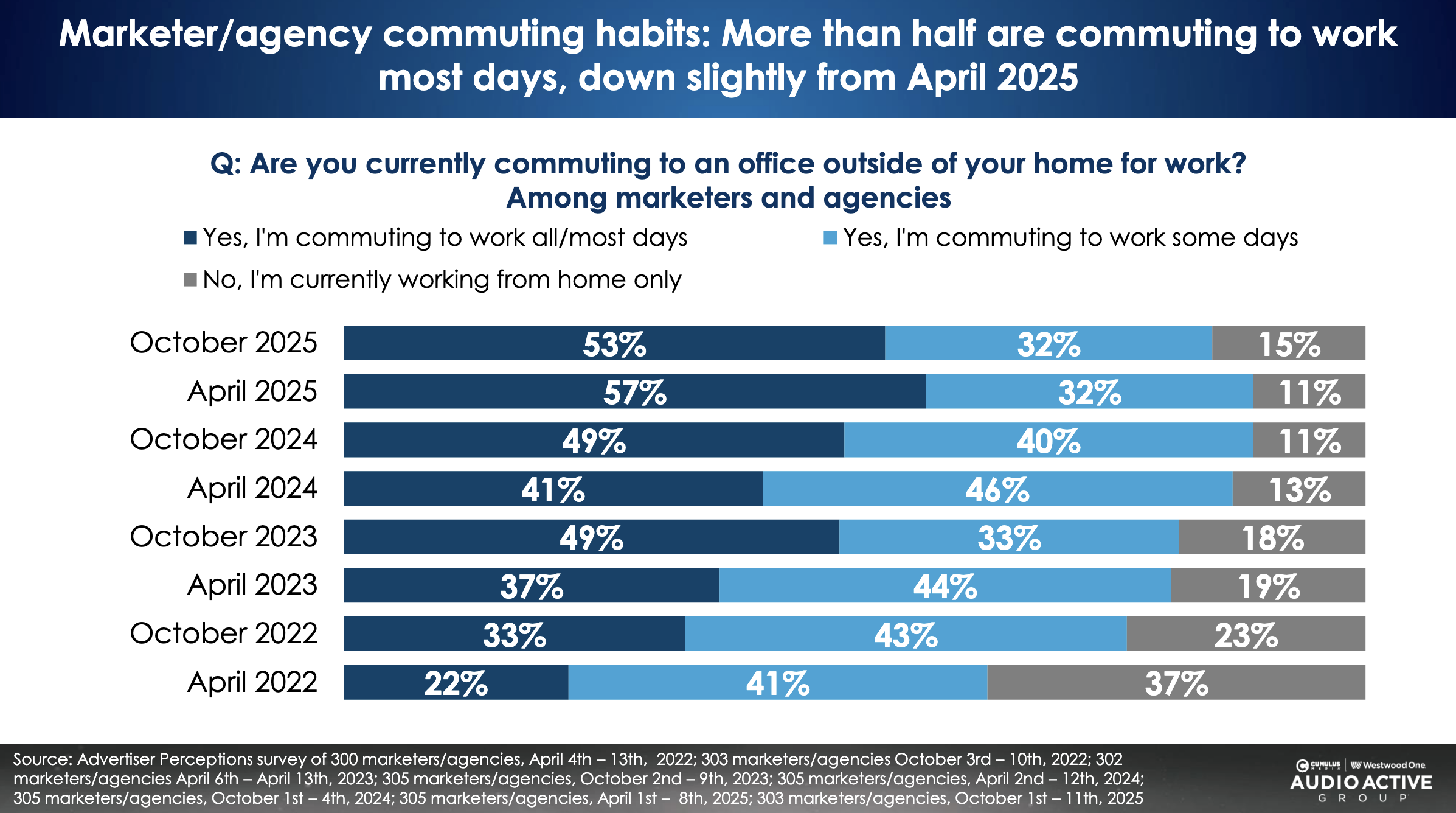 En octobre 2025, 53% des professionnels du marketing et des agences se rendent au bureau la plupart du temps, contre 22% en avril 2022. Le travail exclusivement à domicile ne concerne plus que 15 % des répondants, confirmant un retour durable au présentiel.