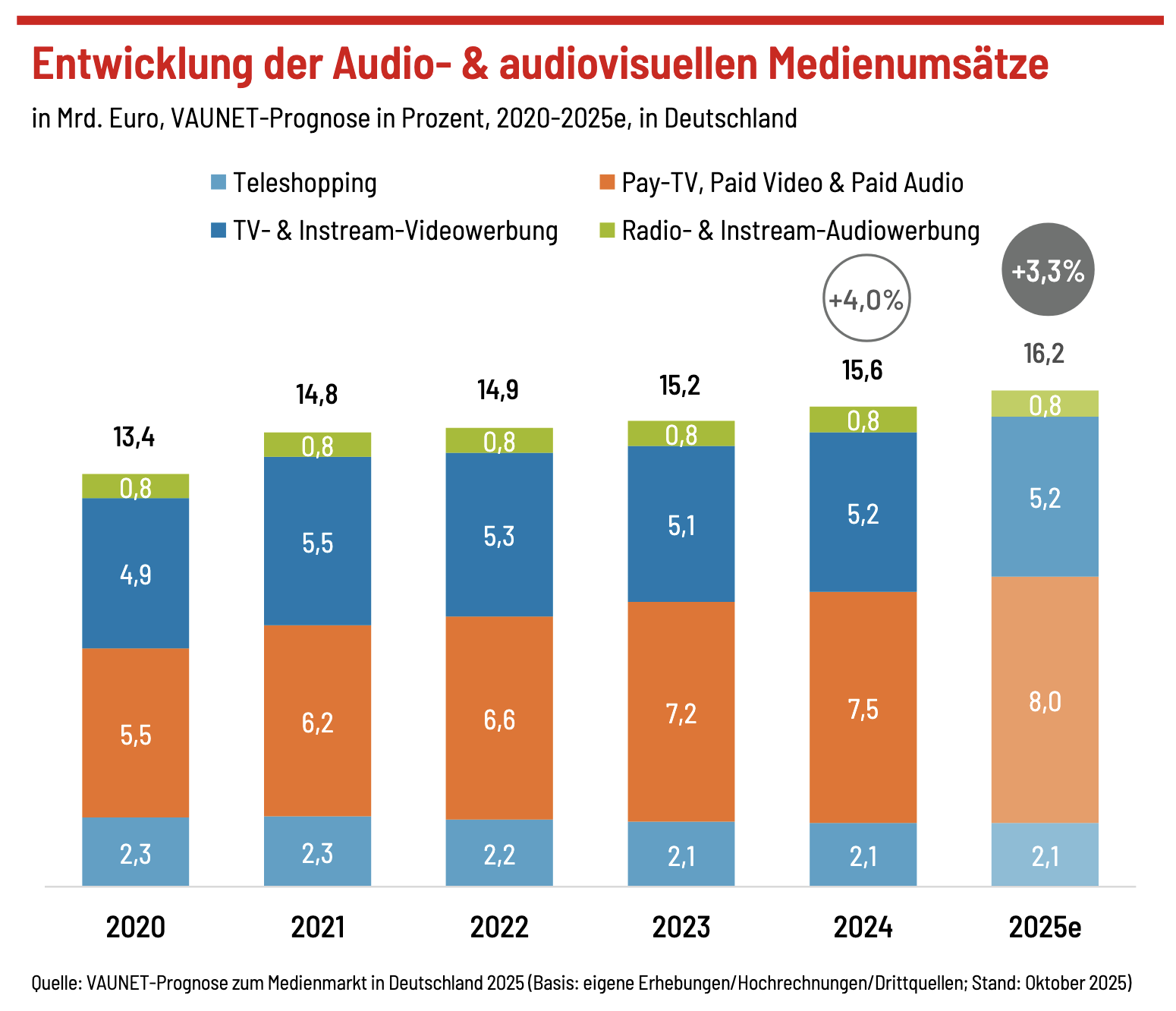 Le VAUNET prévoit que le marché atteindra 16.2 milliards d’euros en 2025, soit une hausse de 3.3% sur un an, tirée par la croissance du paid audio et vidéo tandis que la publicité radio et télévisée reste stable.