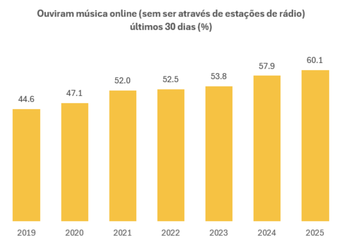 La part des Portugais écoutant de la musique en ligne (hors stations de radio) a atteint 60.1% en 2025, contre 44.6% en 2019, soit une progression de 35% en six ans. Source : Marktest, Bareme Internet 2025