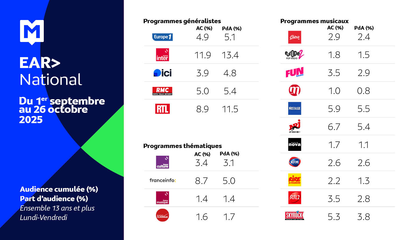 France Inter domine les généralistes (11.9% d’audience cumulée) devant RTL (8.9%) et RMC (5%). Côté musicales, NRJ (6.7%) Nostalgie (5.9%) et Skyrock (5.3%) mènent la danse selon Médiamétrie.