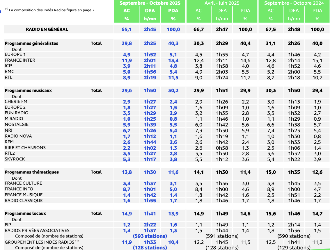 Médiamétrie - EAR > National - Septembre-Octobre 2025 - Ensemble 13 ans et plus - Copyright Médiamétrie - Tous droits réservés