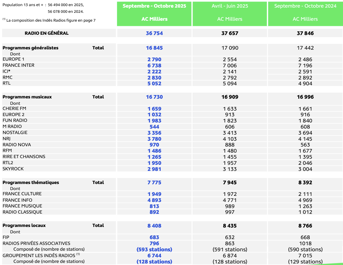Médiamétrie - EAR > National - Septembre-Octobre 2025 - Ensemble 13 ans et plus - Copyright Médiamétrie - Tous droits réservés