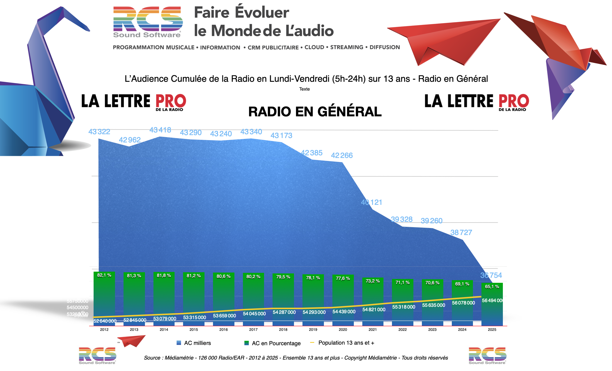 La radio a perdu 6.5 millions d’auditeurs quotidiens en 10 ans