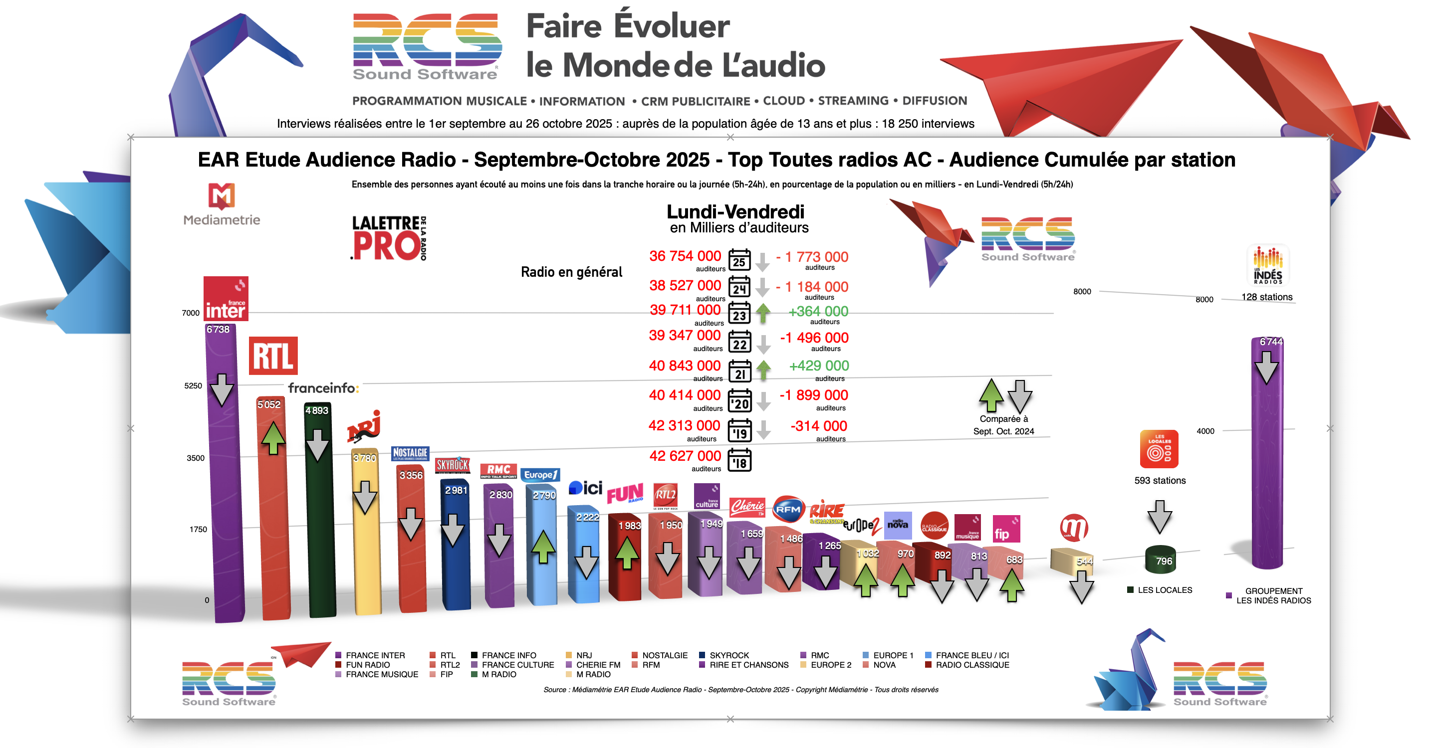 Diagramme exclusif LLP/RCS - TOP 20 radios en Lundi-Vendredi - EAR Septembre-Octobre 2025