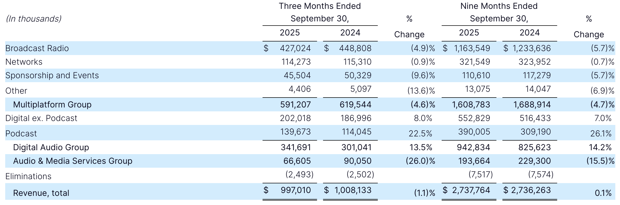 Les revenus radio d’iHeartMedia reculent de 4.9% au troisième trimestre 2025, tandis que le podcast bondit de 22.5% à 139,7 M $. Le digital audio dans son ensemble progresse de 13.5%, confirmant la mutation du groupe vers le numérique.