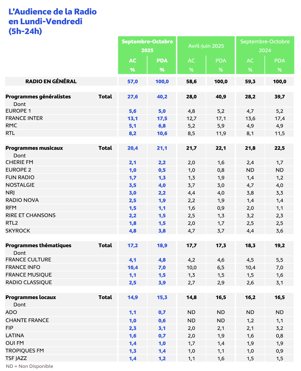 Médiamétrie - EAR > Île-de-France – Septembre-Octobre 2025 - Ensemble 13 ans et plus - Copyright Médiamétrie - Tous droits réservés