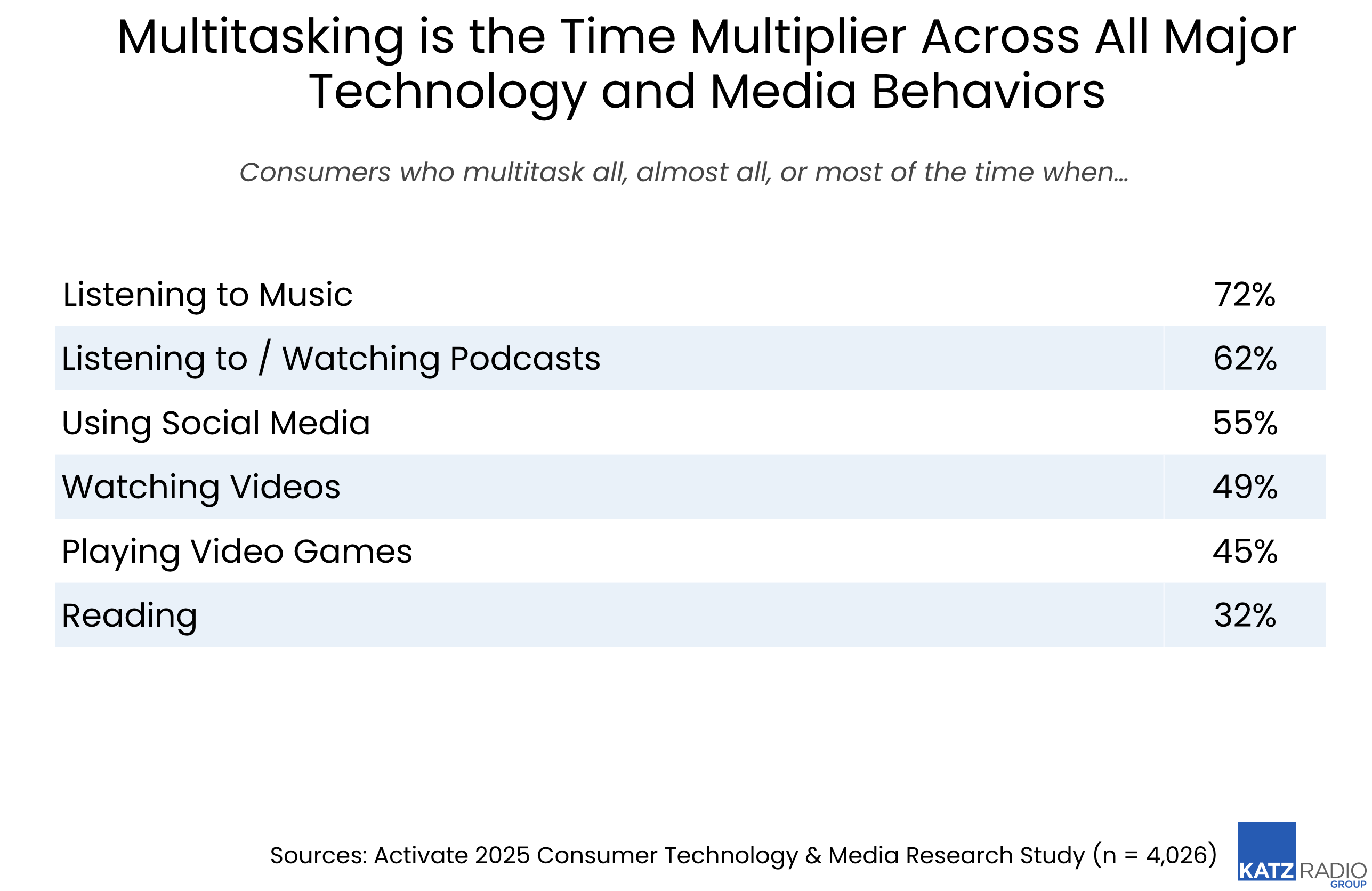 La part des consommateurs qui multitâchent la totalité, presque la totalité ou la majorité du temps selon les usages technologiques. L’audio arrive en tête, avec 72% pour la musique et 62% pour les podcasts, devant les réseaux sociaux et la vidéo.