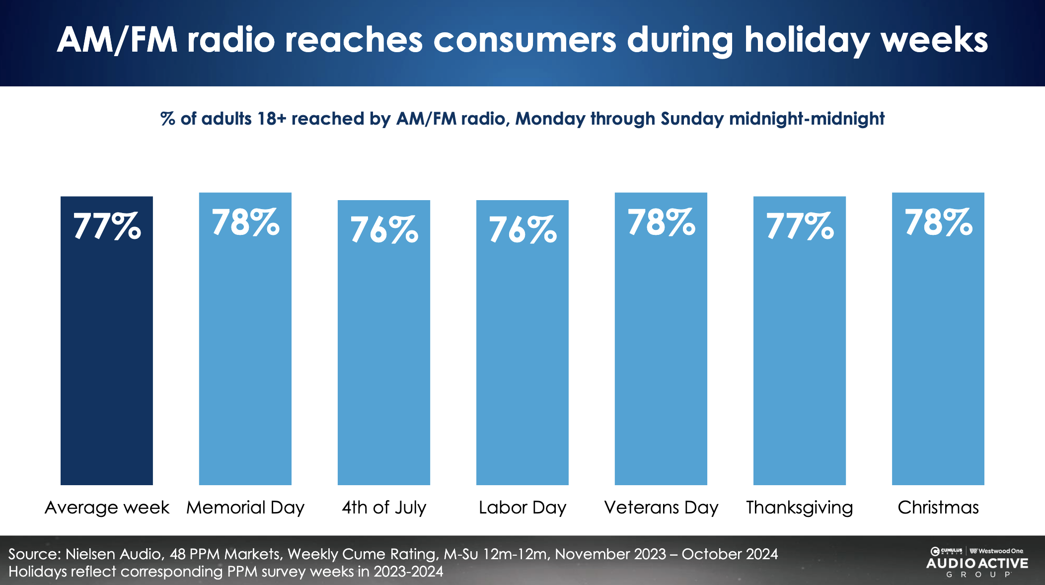 La portée hebdomadaire de la radio AM/FM lors des principales semaines fériées américaines, entre novembre 2023 et octobre 2024. Les données Nielsen montrent une stabilité entre 76% et 78% d’adultes touchés selon les périodes.