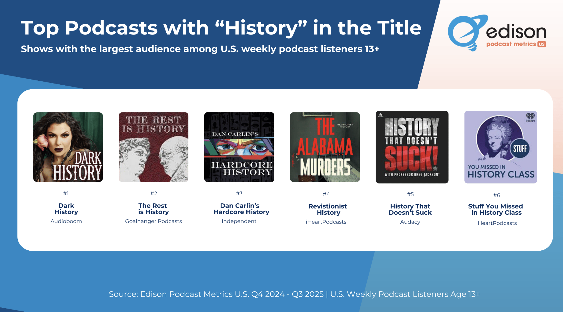 Edison Research dévoile les podcasts historiques les plus populaires