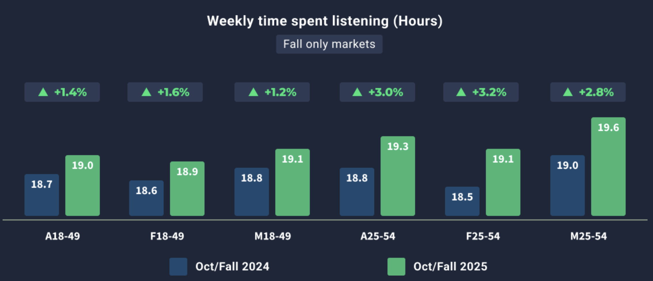 Le temps d’écoute radio hebdomadaire par cible dans les marchés sondés à l’automne uniquement. Tous les groupes progressent entre 2024 et 2025. Source : RadioCount, automne 2025.