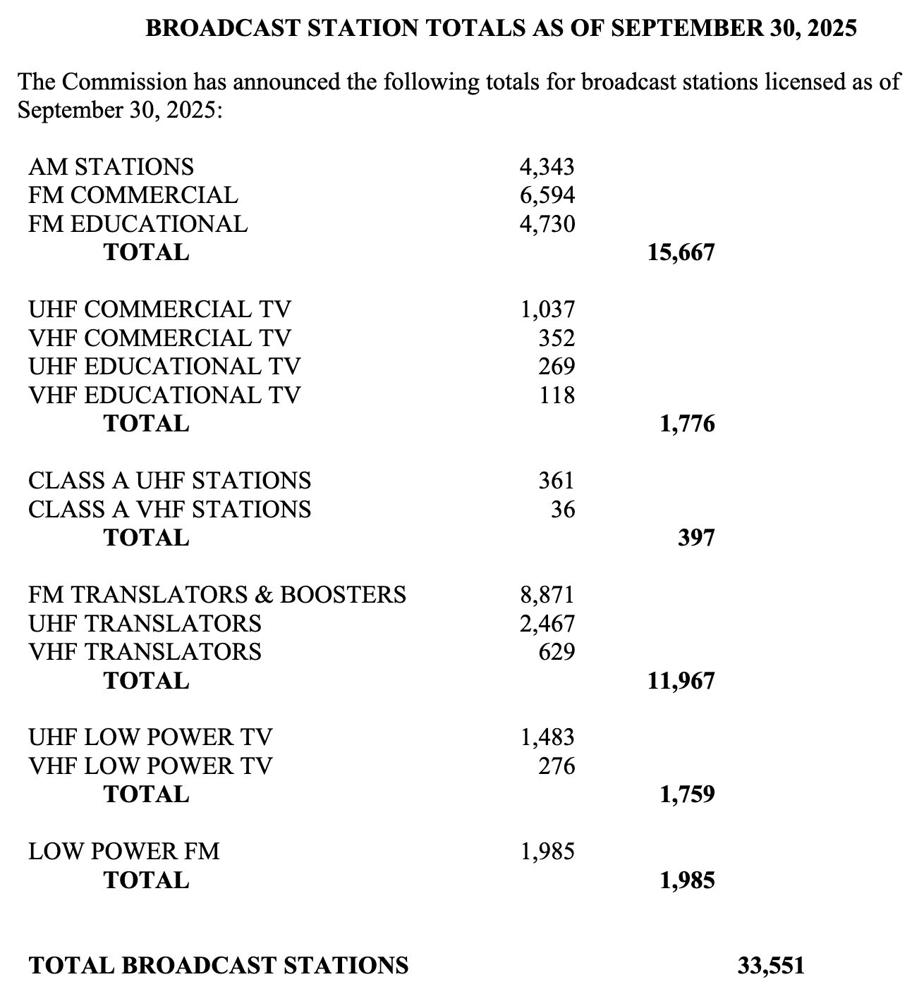 Le nombre total de stations de radio et de télévision licenciées aux États-Unis au 30 septembre 2025 selon la FCC, incluant AM, FM commerciales, éducatives et à faible puissance. Source : FCC, Broadcast Station Totals as of September 30, 2025.
