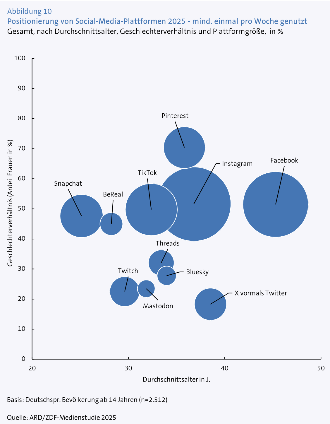 Le positionnement des plateformes sociales en Allemagne en 2025 (étude menée conjointement par ARD et ZDF). Une cartographie par âge moyen (x-axis), part d’utilisatrices (y-axis) et poids relatif en portée hebdomadaire...