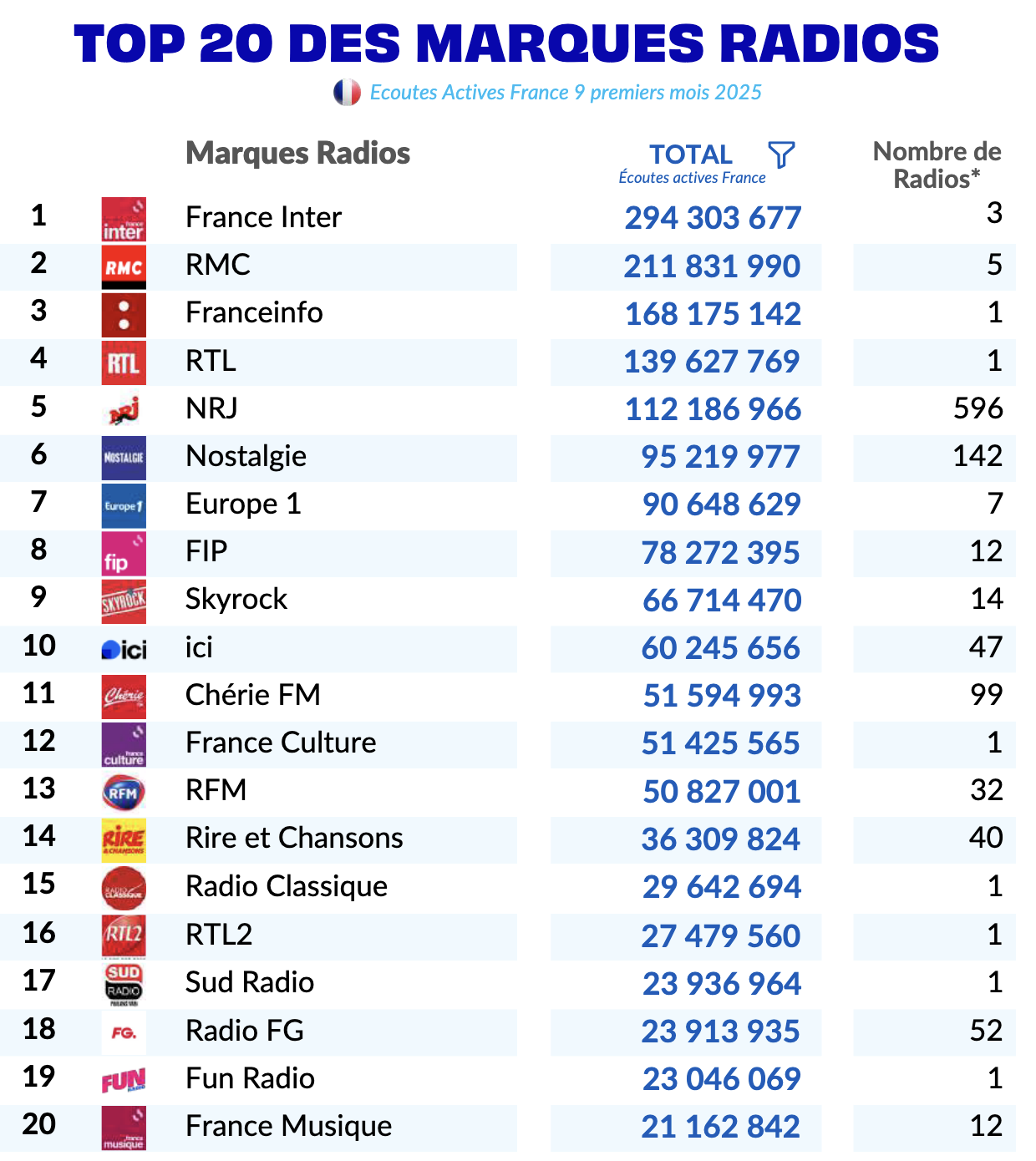 Les 20 premières marques radios en France en termes d’écoutes actives numériques sur les 9 premiers mois de 2025. Le total indiqué correspond à l’agrégation des écoutes actives mesurées pour l’ensemble des radios associées à chaque marque. Le nombre de radios affiliées est précisé pour chaque groupe. Source : ACPM – Bilan Audio 9 premiers mois 2025