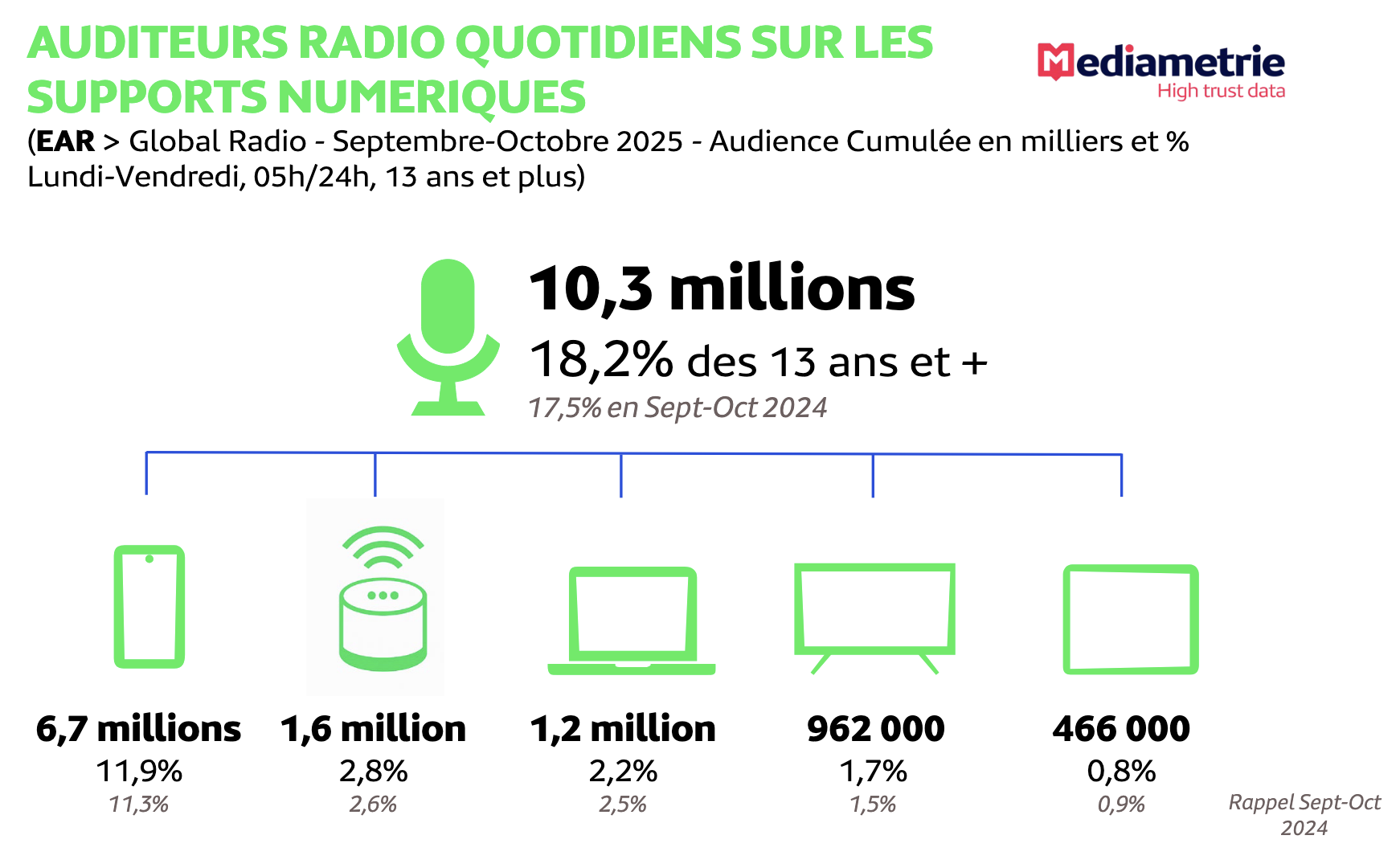 10.3 millions de Français écoutent la radio chaque jour sur un support numérique, soit 18.2% des 13 ans et plus. Le mobile reste le premier support (6.7 millions), devant les enceintes connectées, l’ordinateur, la télévision et la tablette © Médiamétrie - Tous droits réservés