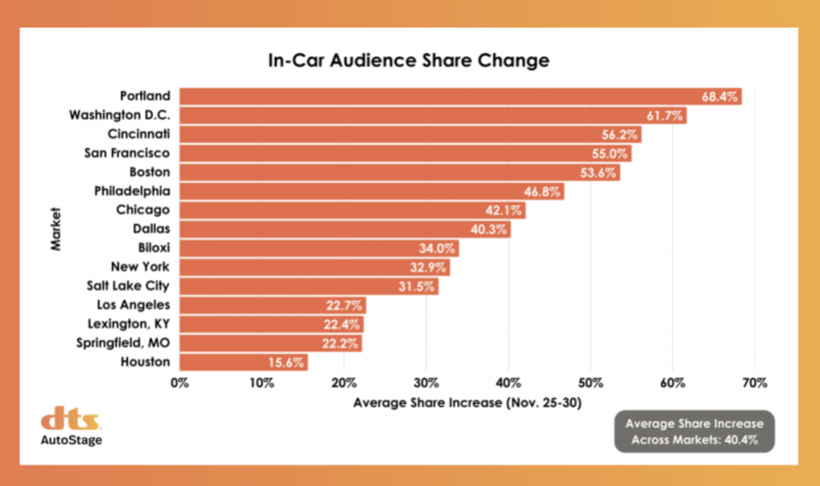 La variation de la part d’audience radio en voiture du 25 au 30 novembre dans 15 marchés américains. Portland enregistre la plus forte hausse (+68.4%), Houston la plus faible (+15.6%) selon DTS AutoStage.