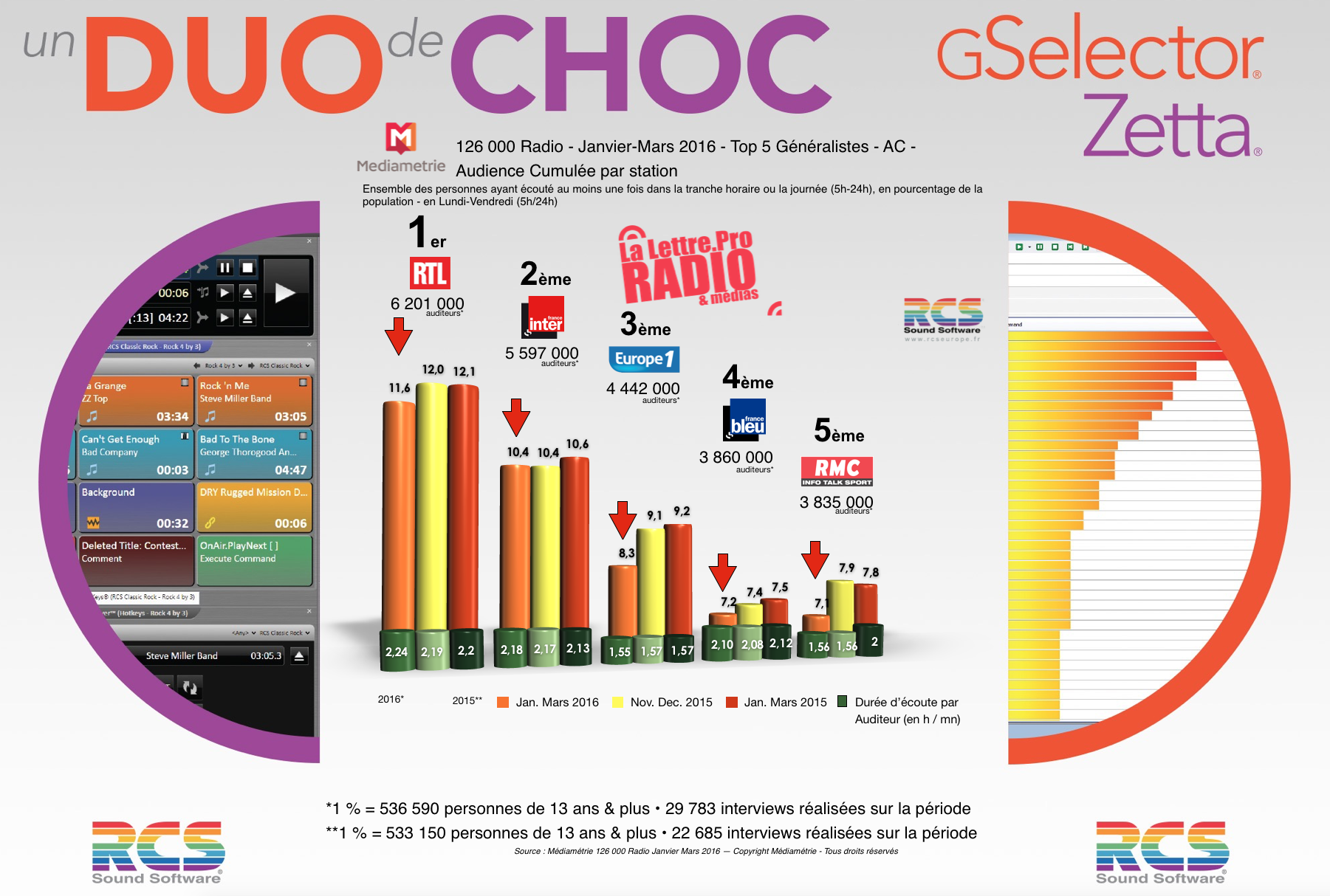 Diagramme exclusif LLP/RCS GSelector 4 - TOP 5 radios Généralistes en Lundi-Vendredi - 126 000 Radio Janvier-Mars 2016