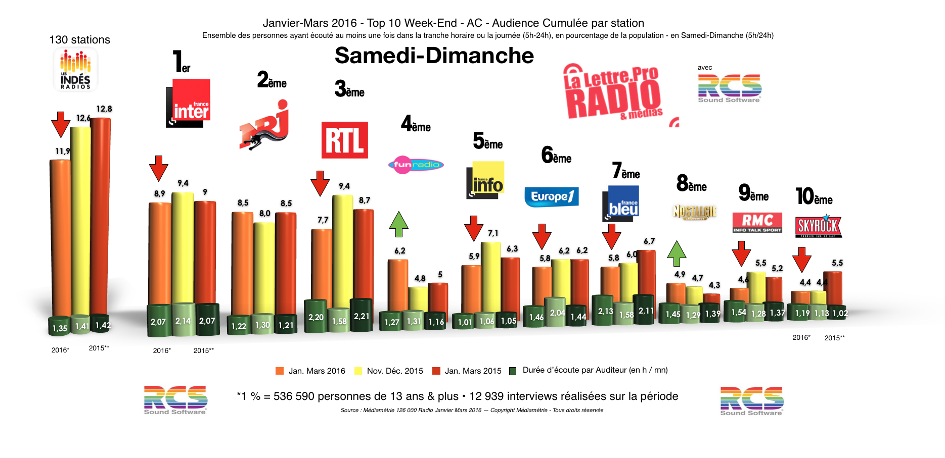 Diagramme exclusif LLP/RCS GSelector 4 - TOP 10 toutes radios Samedi-Dimanche - 126 000 Radio Janvier-Mars 2016