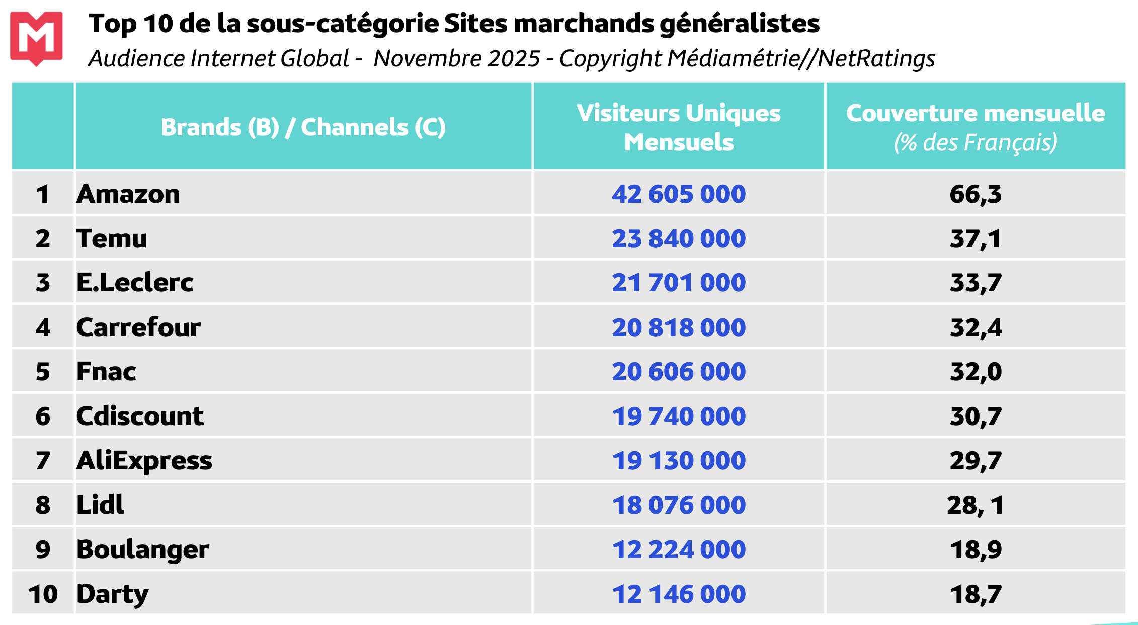 Le classement des 10 sites marchands généralistes les plus visités en France en novembre 2025. Amazon reste largement en tête avec 42,6 millions de visiteurs uniques et une couverture de 66,3 % des Français © Médiamétrie