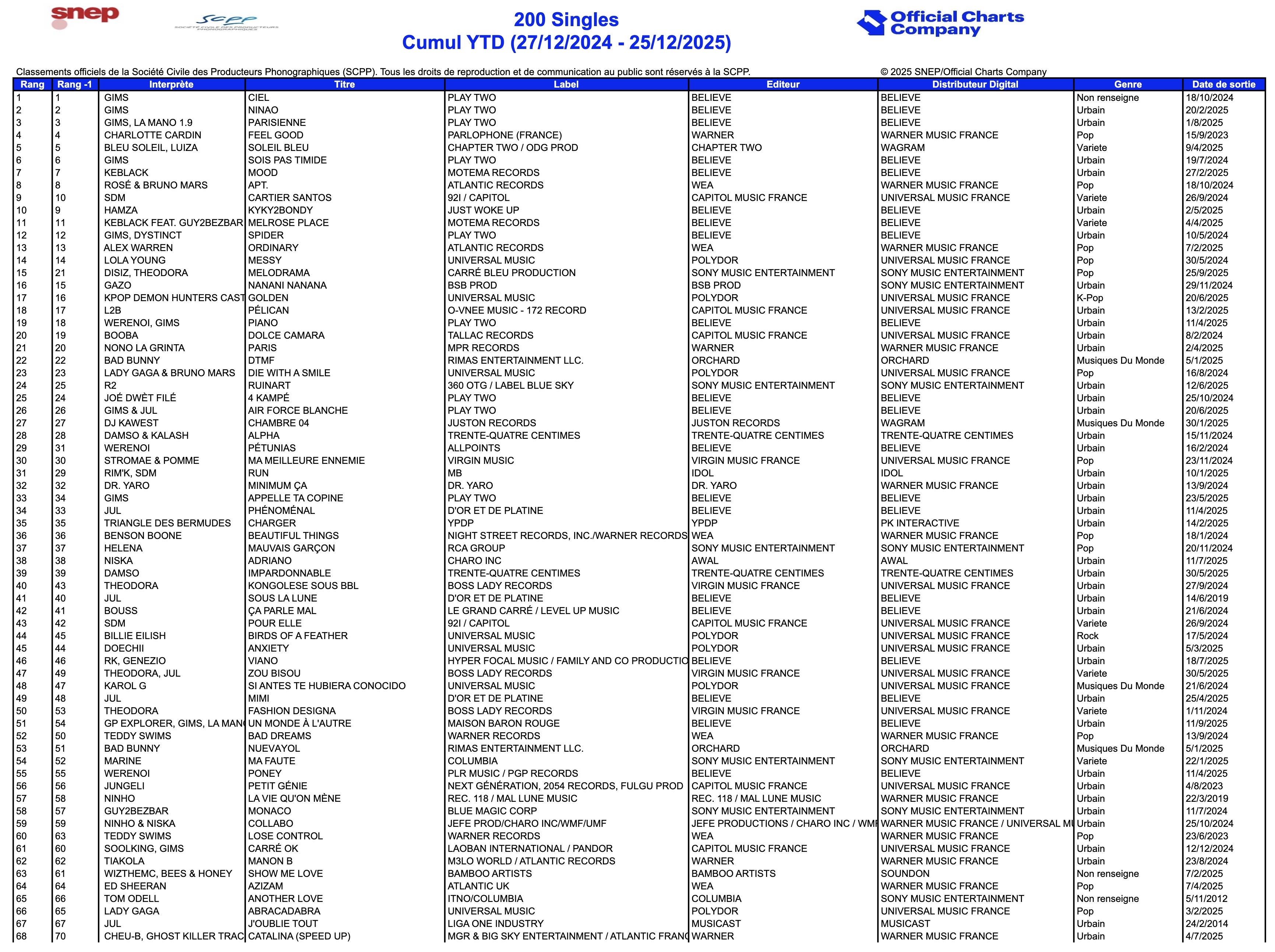 En radio, la part des artistes féminines se renforce