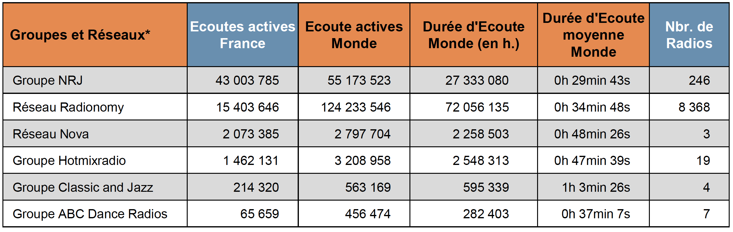 Le Top 15 des webradios les plus écoutées