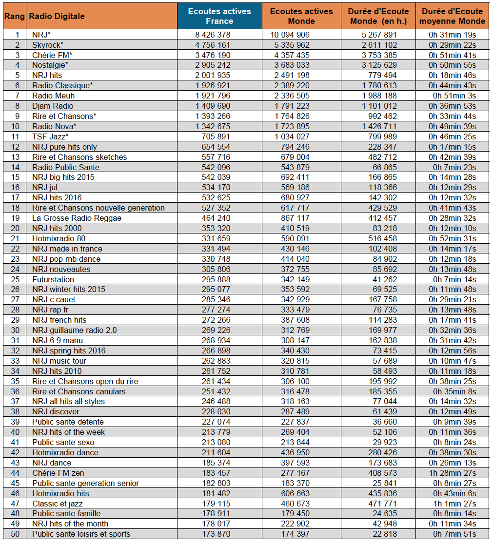 Le Top 15 des webradios les plus écoutées