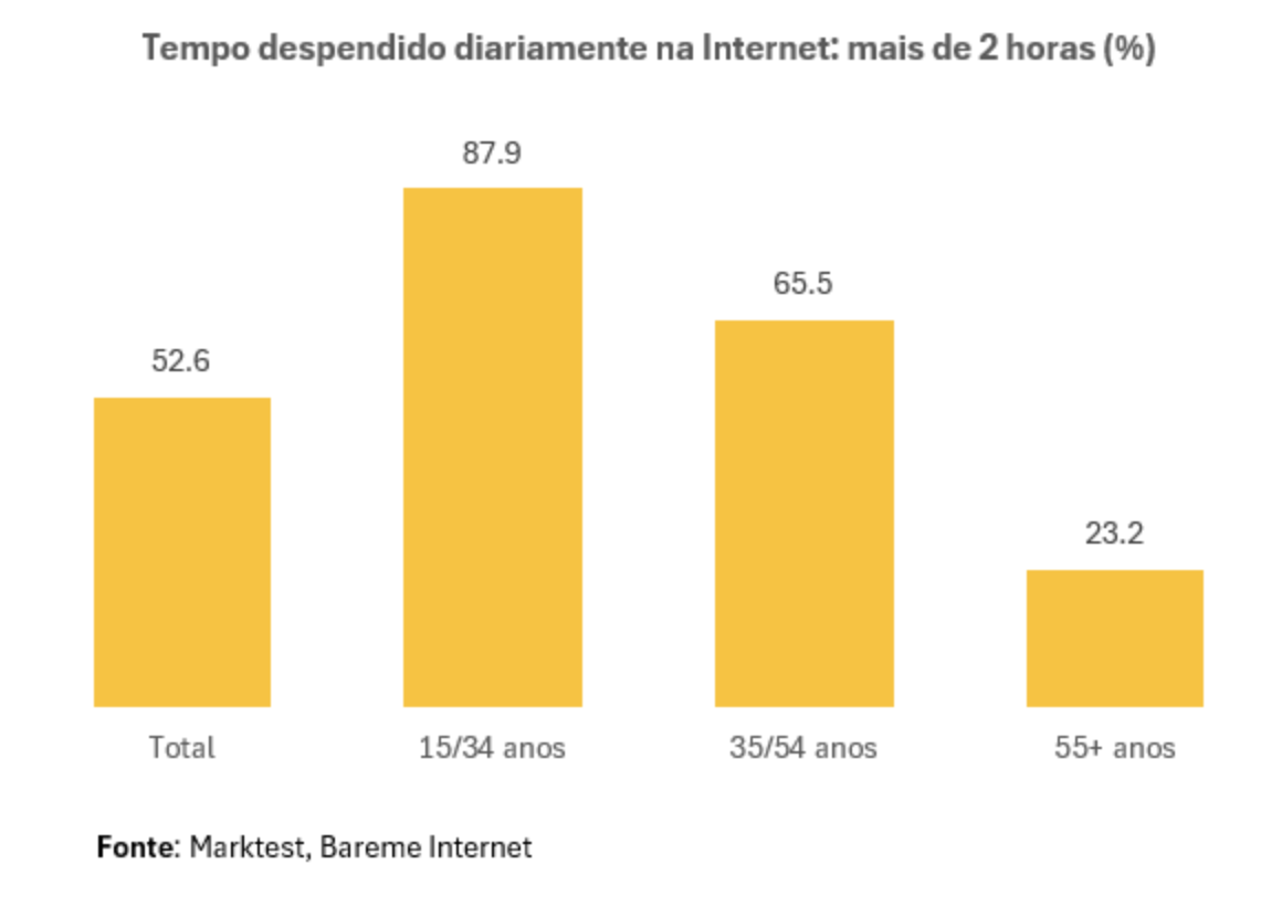 Plus de la moitié des résidents portugais de 15 ans et plus (52.6%) passent chaque jour plus de deux heures sur Internet, un taux qui atteint 87.9% chez les 15-34 ans. Les usages chutent à 23.2% chez les 55 ans et plus. Source : Marktest, Bareme Internet 2025.
