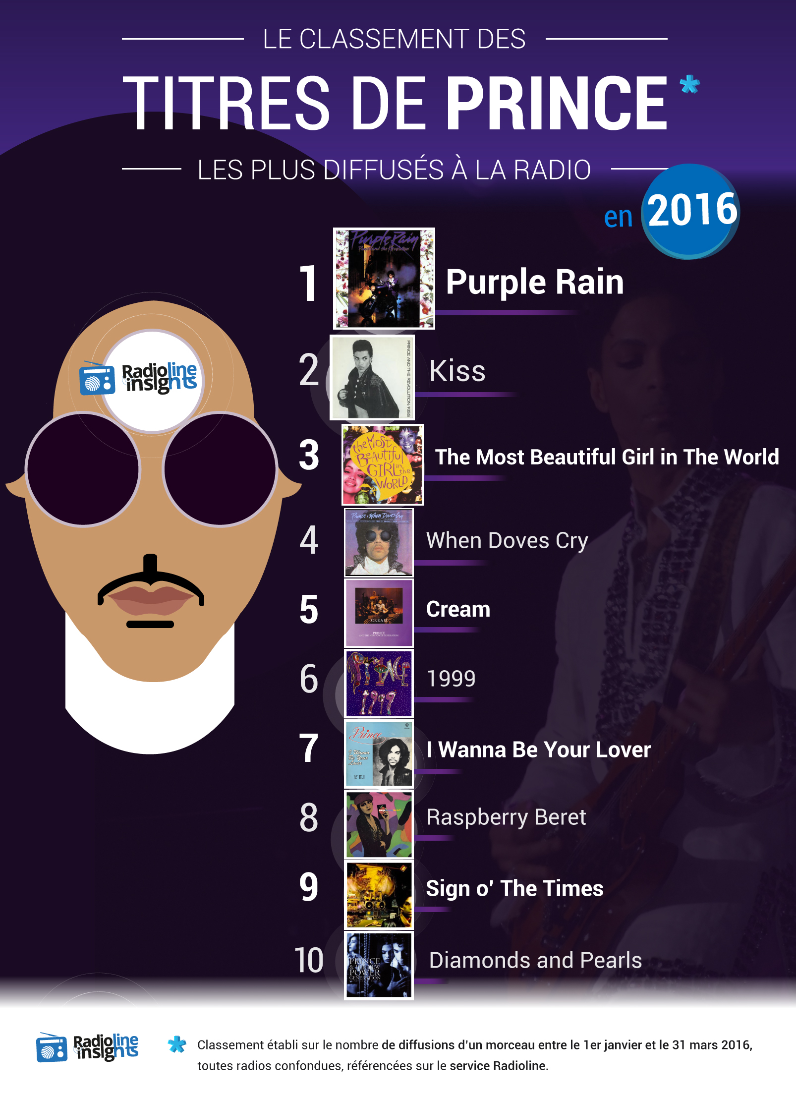 #RadiolineInsights : les titres de Prince les plus diffusés