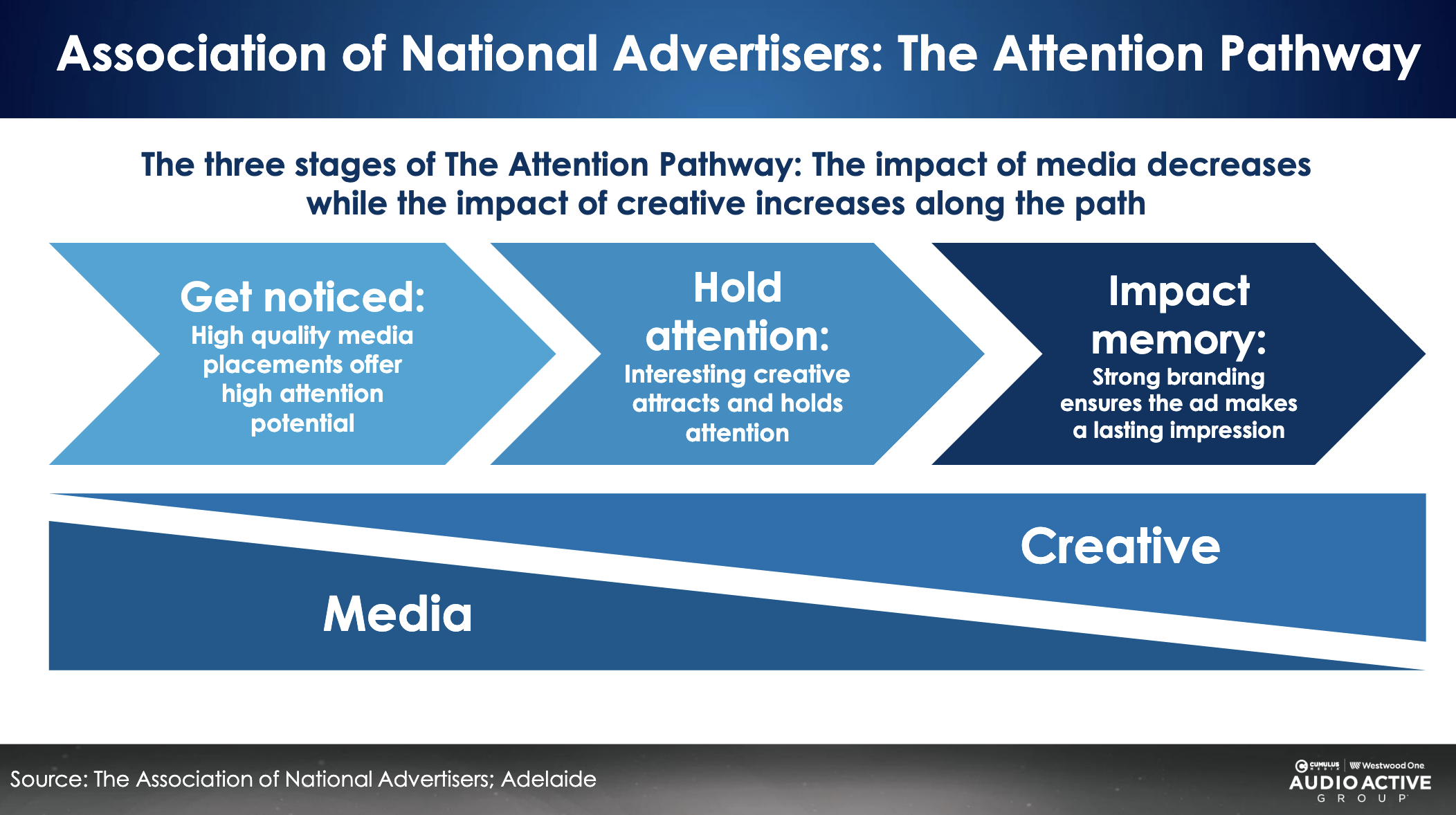 Le schéma "The Attention Pathway" de l’Association of National Advertisers illustre les trois étapes nécessaires à l’efficacité publicitaire : capter l’attention, la maintenir, puis laisser une trace mémorielle. Il montre que l’impact du média diminue au fil du parcours, tandis que celui du contenu créatif devient déterminant.