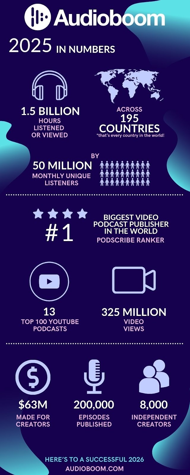 1.5 milliard d’heures écoutées ou vues sur Audioboom dans 195 pays