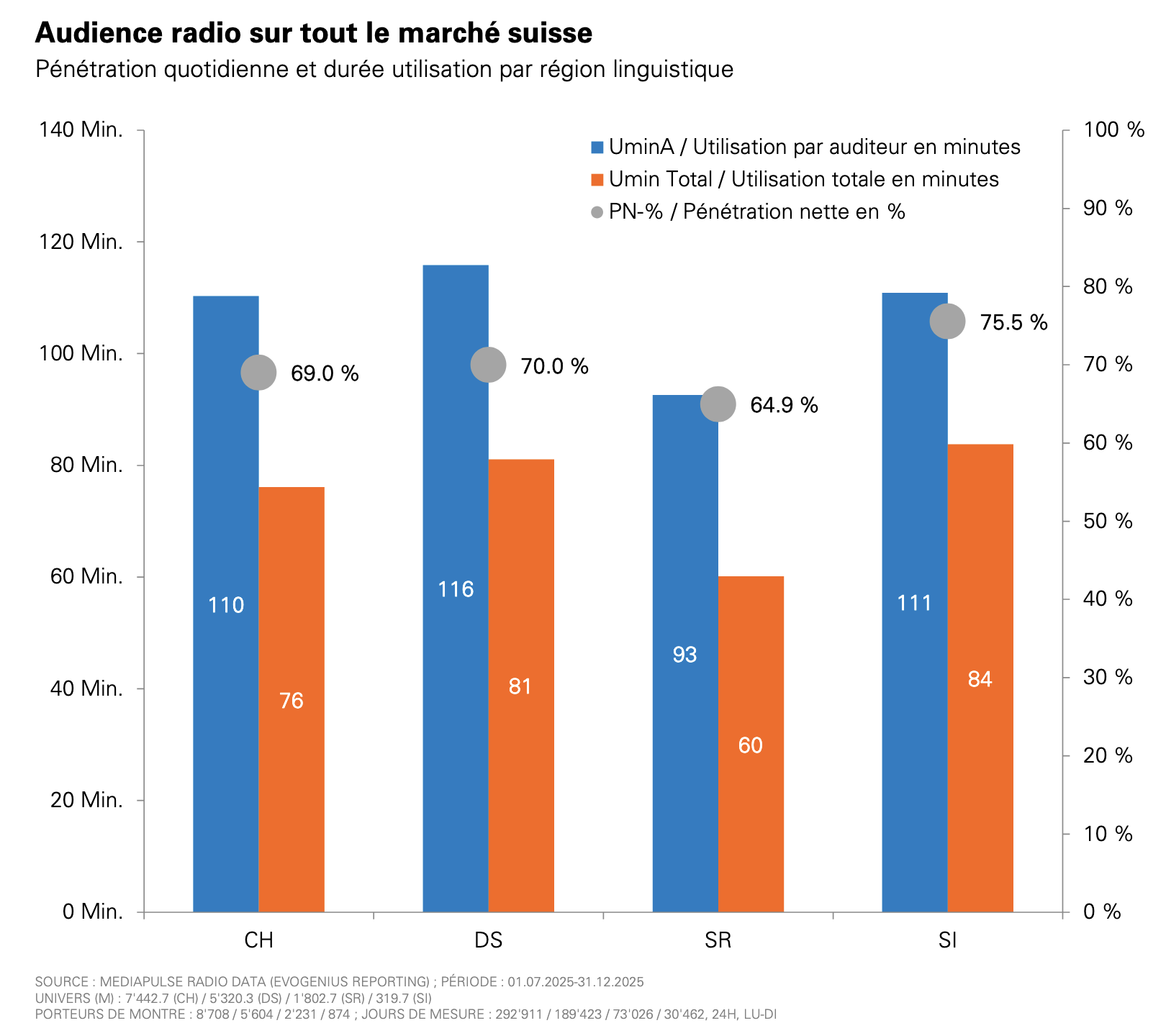 L'audience radio en Suisse au second semestre 2025 par région linguistique. La Suisse italienne affiche la plus forte pénétration quotidienne (75.5%) et 111 minutes d’écoute par auditeur, contre 64.9% et 93 minutes en Suisse romande.