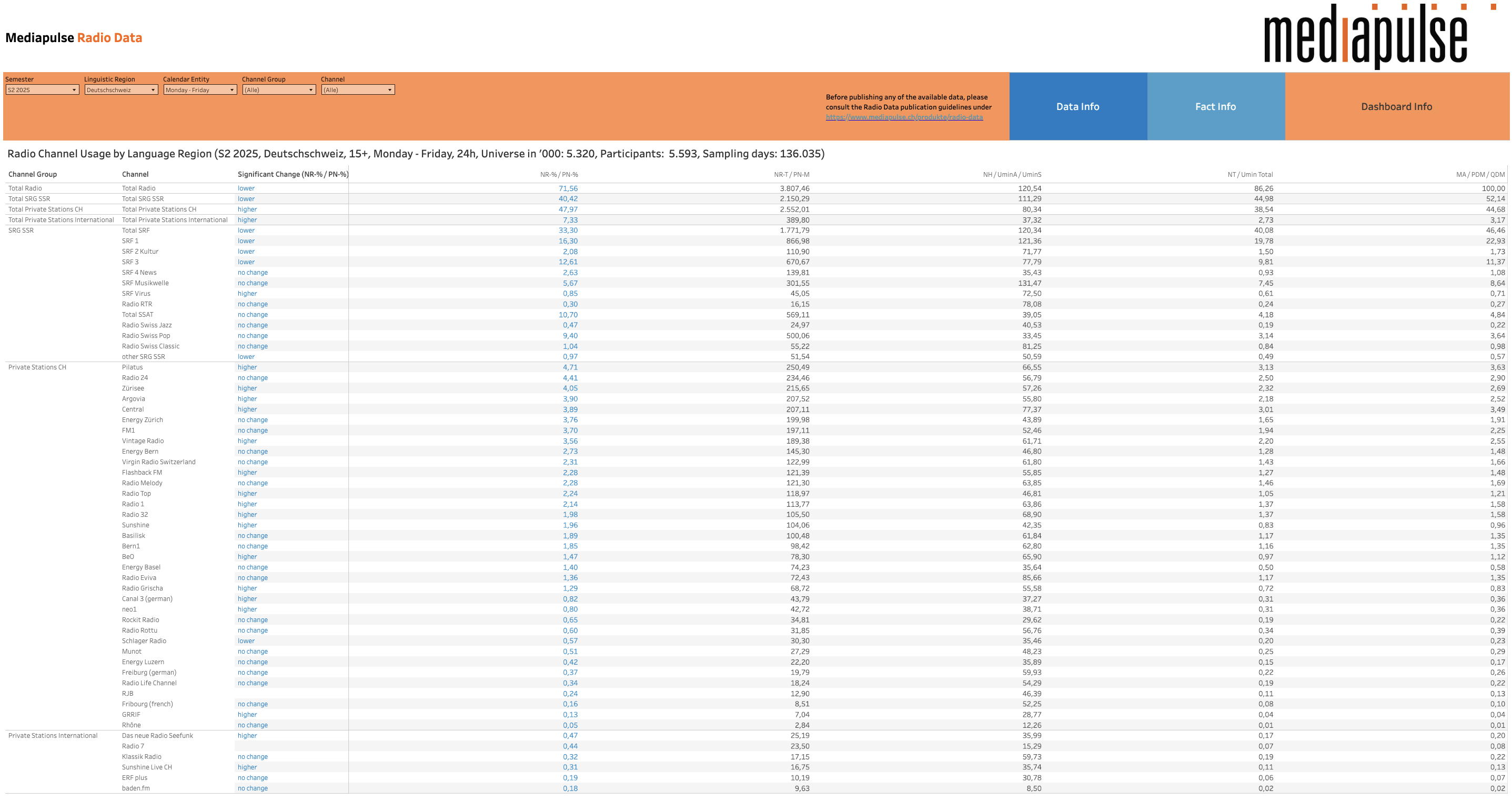 Les données d’audience radio en Suisse alémanique pour le second semestre 2025, jours de semaine, 15 ans et plus. Le tableau présente les indicateurs de pénétration, d’écoute et les variations significatives pour chaque station selon Mediapulse.