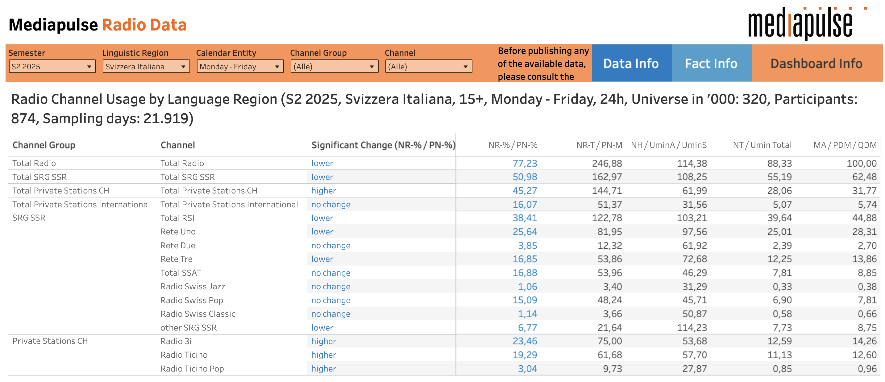 Les données d'audience en Suisse italienne, du lundi au vendredi, pour les 15 ans et plus, sur le second semestre 2025. Le tableau détaille les performances des stations SSR et privées, avec les taux de pénétration, durées d’écoute et évolutions observées.