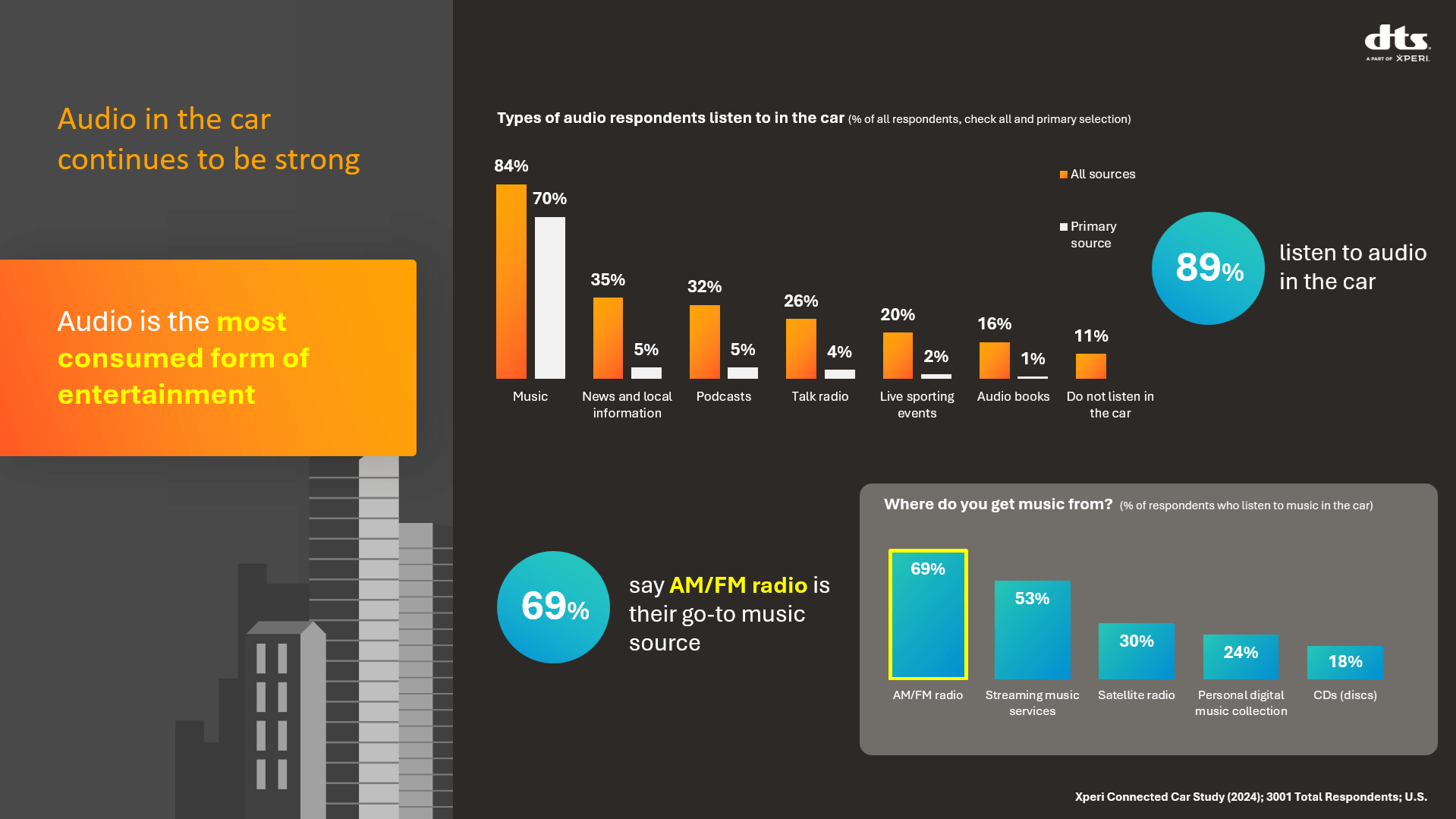 L’audio reste le média dominant en voiture selon l’étude Xperi 2024. 89% des conducteurs écoutent de l’audio dans leur véhicule, et 69% privilégient la radio AM/FM pour la musique. © Xperi