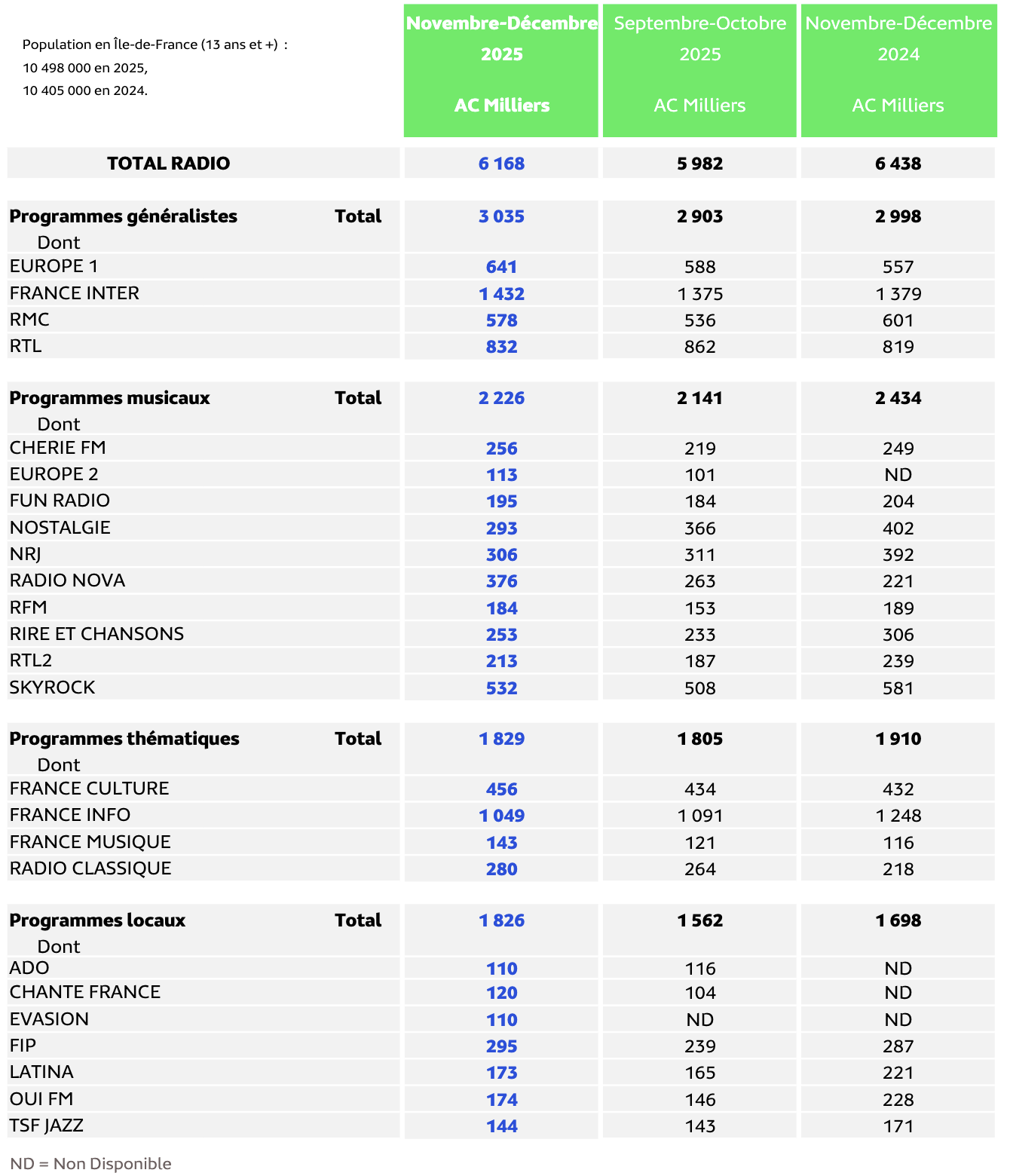 EAR Île-de-France : voici les résultats