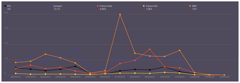 Répartition de la conversation sur les matinales radio du 29/02 au 14/03