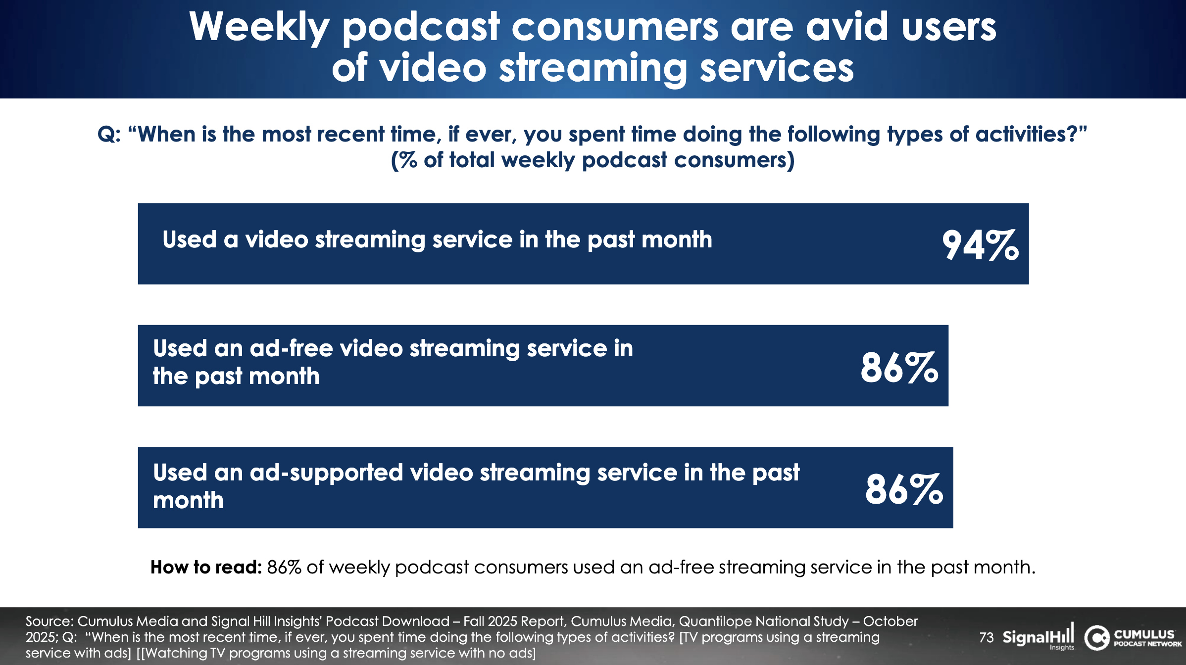 94% des auditeurs hebdomadaires de podcasts ont utilisé un service de streaming vidéo au cours du dernier mois. Parmi eux, 86% ont opté pour une plateforme sans publicité, ce qui confirme l’exposition limitée de cette audience aux médias traditionnels.
