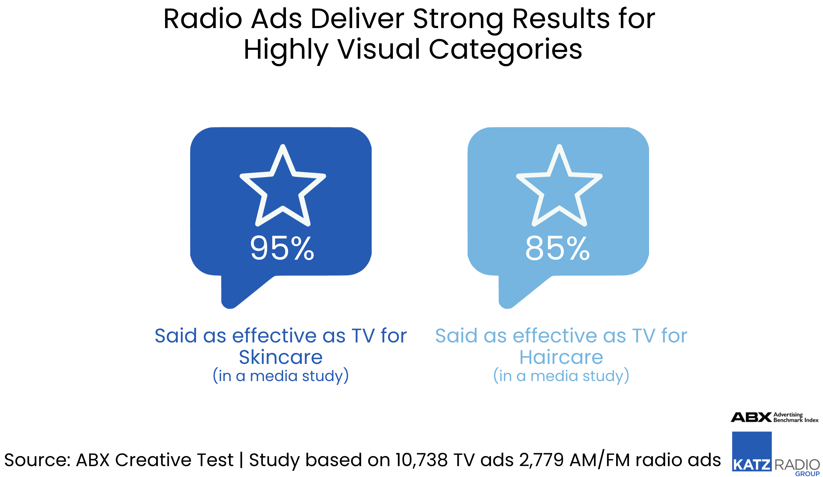 La radio performe sur les catégories visuelles. Dans une étude comparative de 13 517 publicités, 95% des messages radio pour les soins de la peau et 85% pour les produits capillaires ont été jugés aussi efficaces que ceux diffusés en télévision.