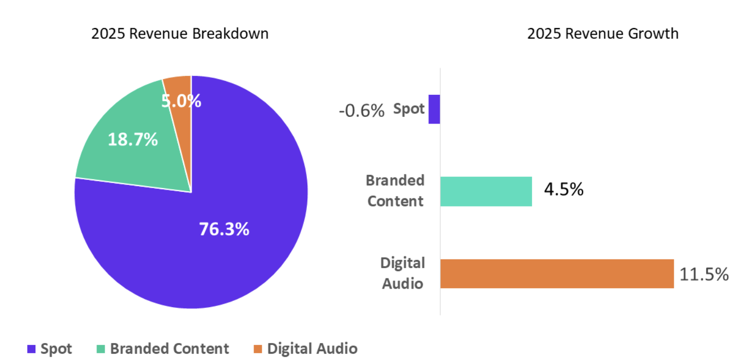 La répartition des revenus radio en Irlande en 2025 La publicité spot reste largement dominante (76.3%), tandis que le contenu de marque atteint 18.7% et l’audio digital 5.0%, ce dernier enregistrant la plus forte croissance annuelle (+11.5%).